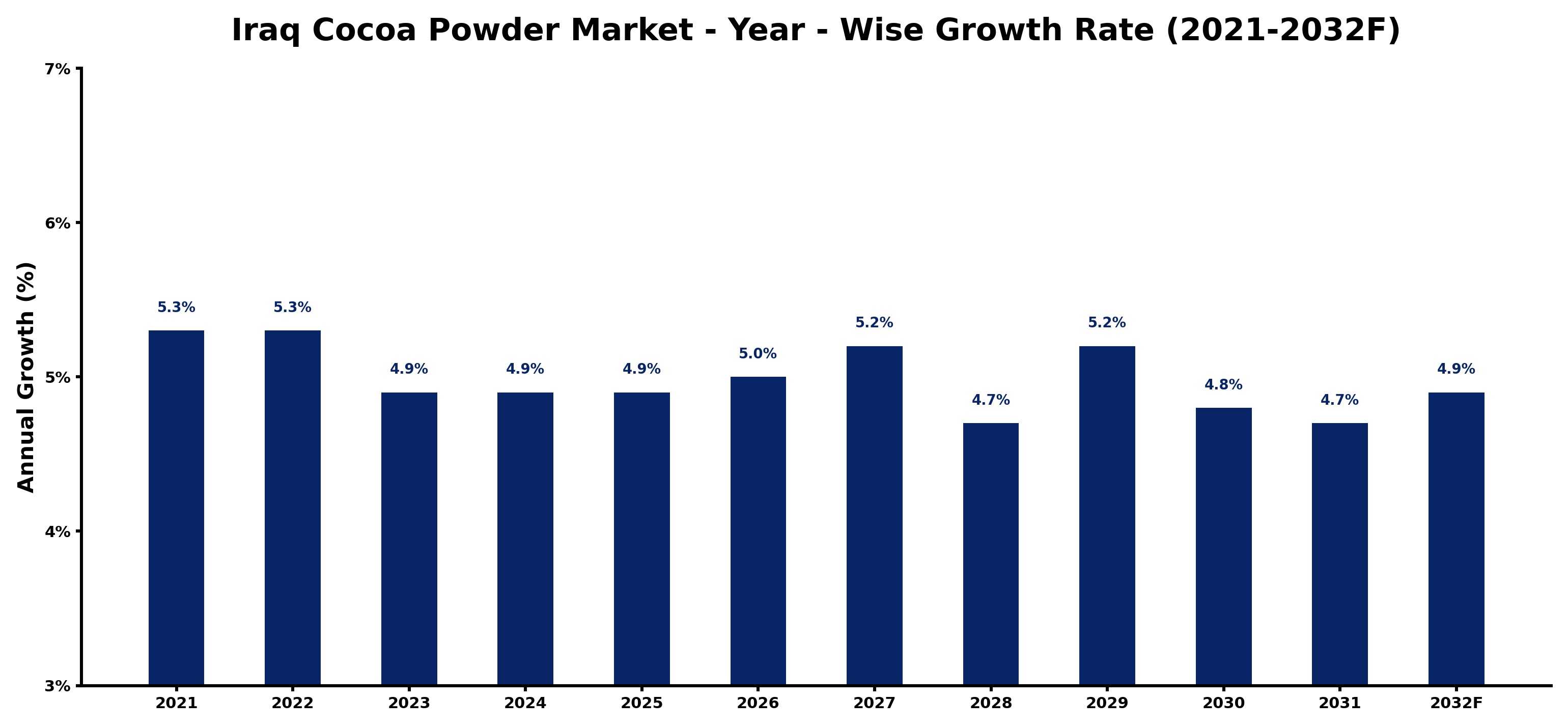 Iraq Cocoa Powder Market Year-wise Growth Rate and Key Drivers