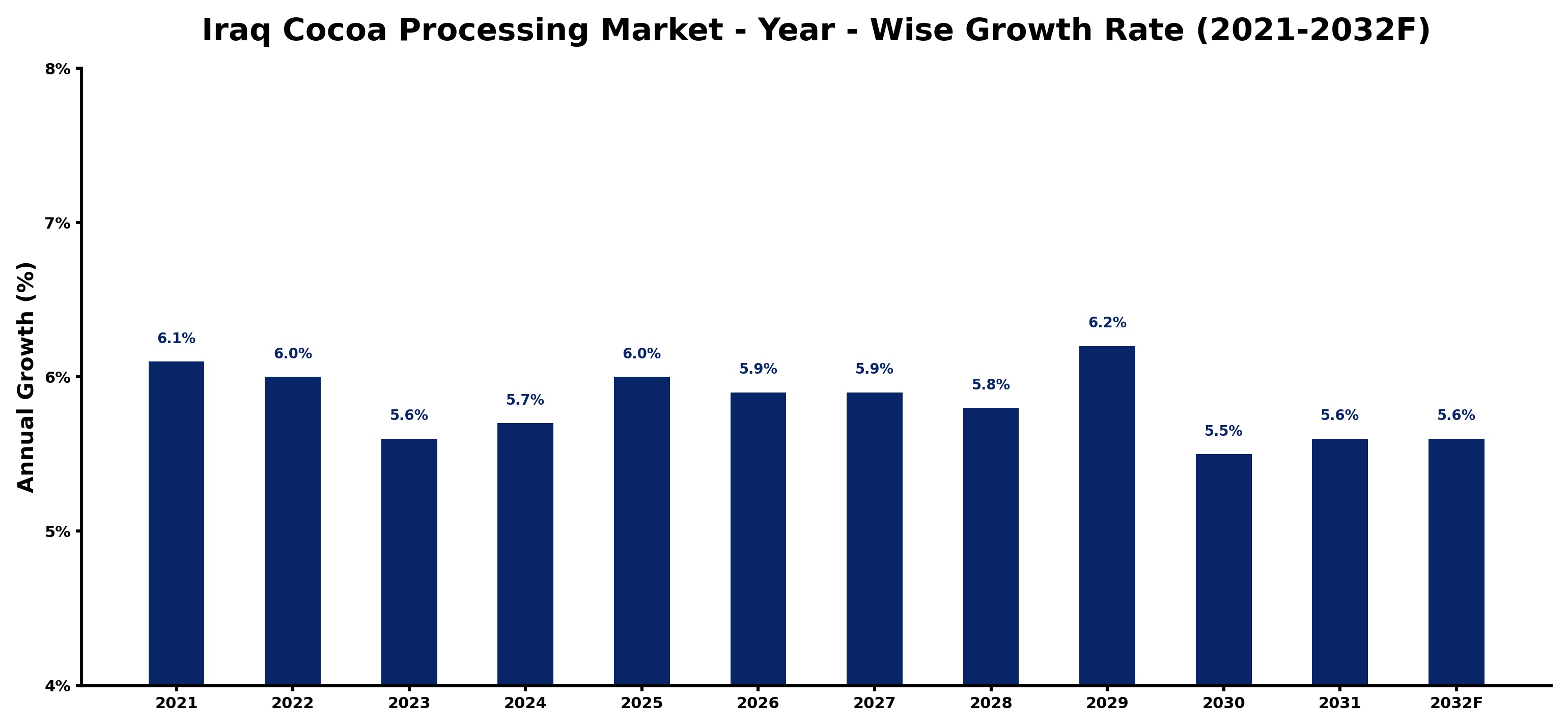 Iraq Cocoa Processing Market Year-wise Growth Rate and Key Drivers