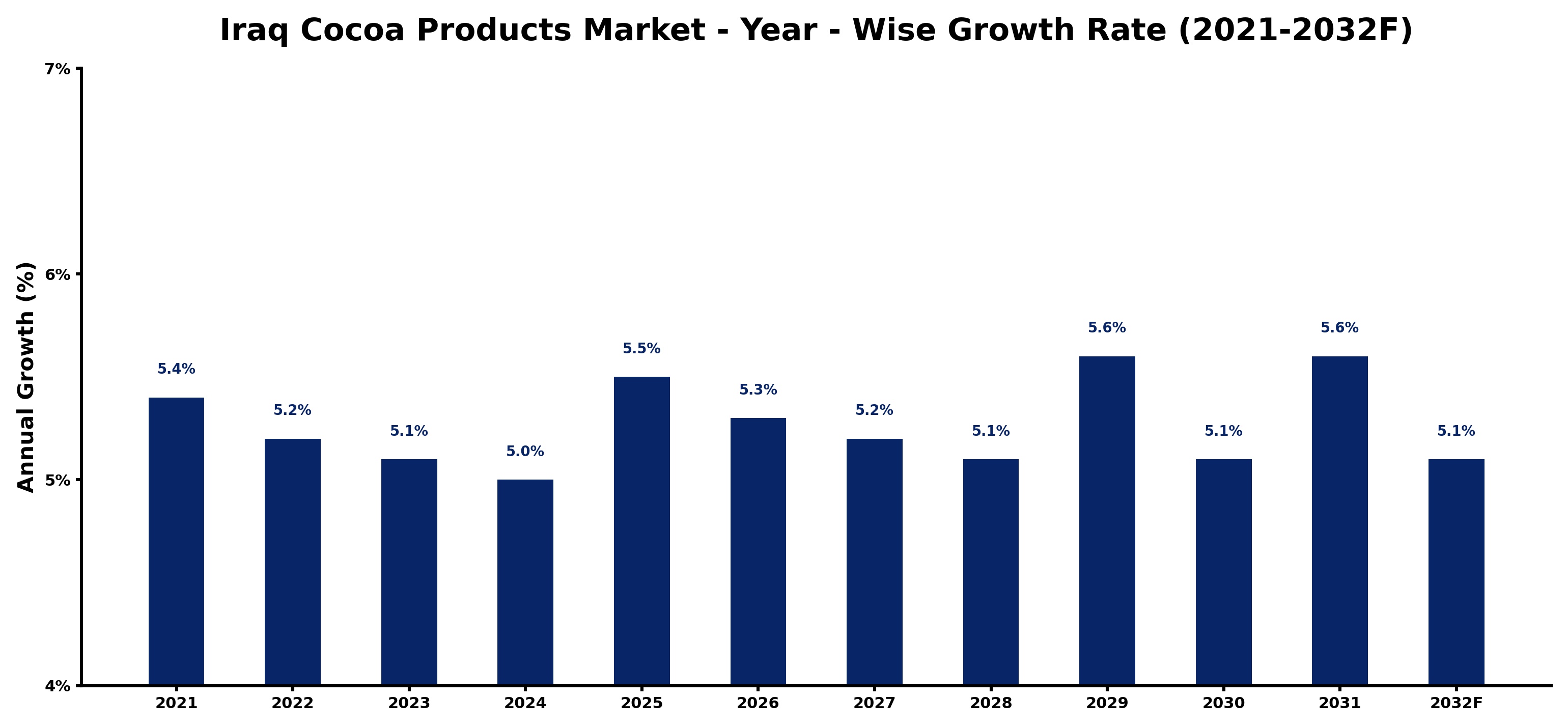 Iraq Cocoa Products Market Year-wise Growth Rate and Key Drivers