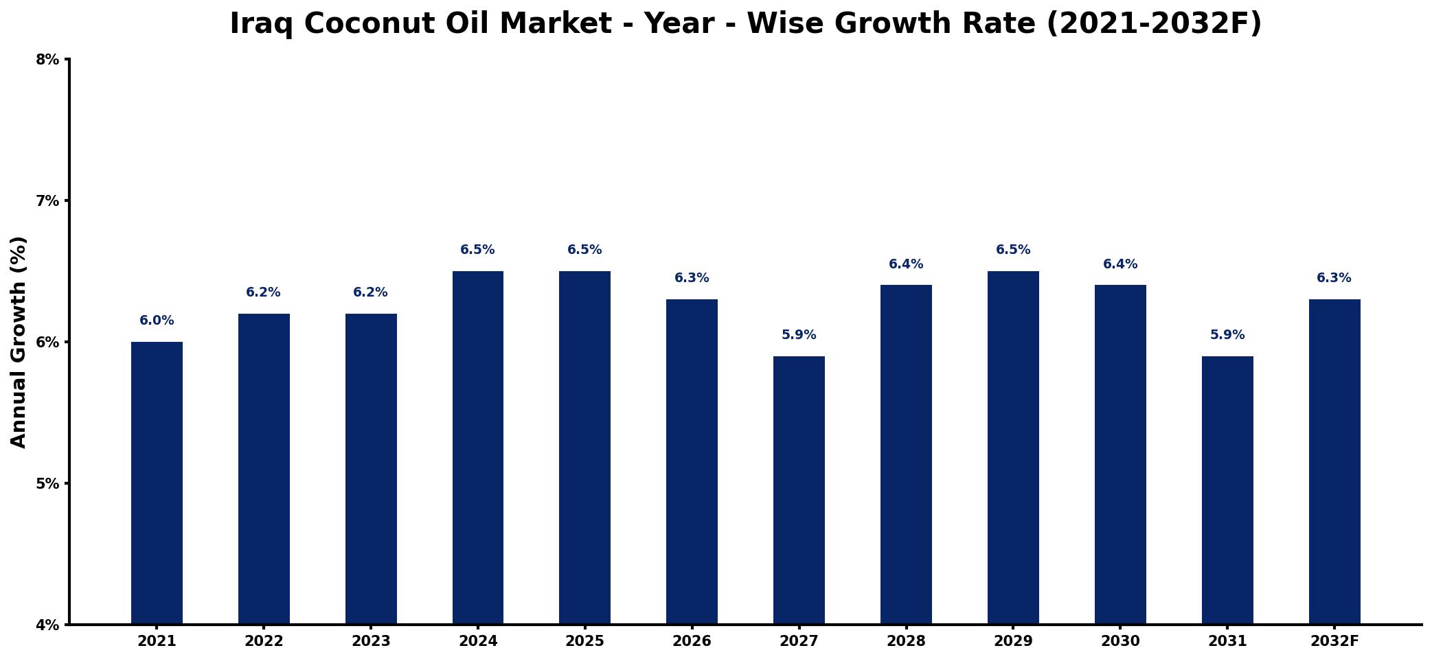 Iraq Coconut Oil Market Year-wise Growth Rate and Key Drivers