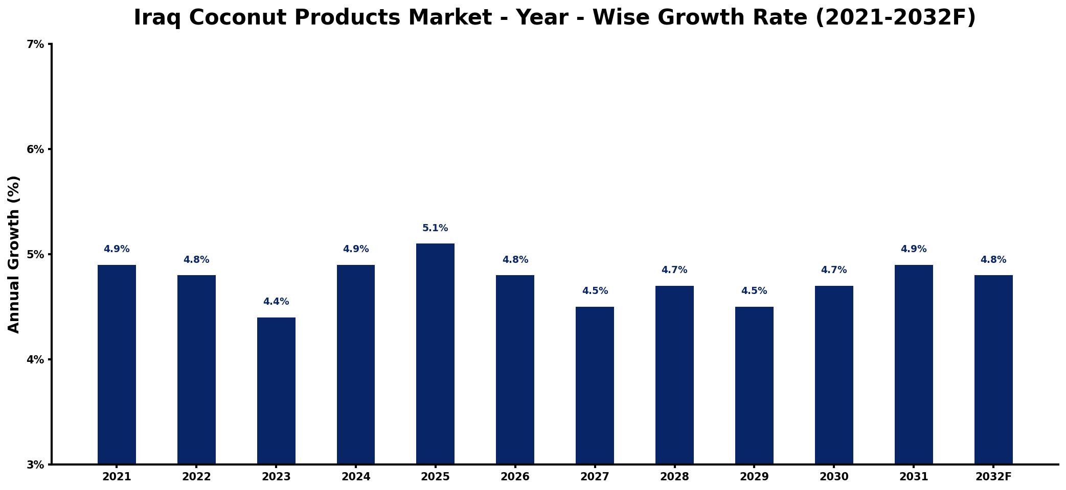 Iraq Coconut Products Market Year-wise Growth Rate and Key Drivers