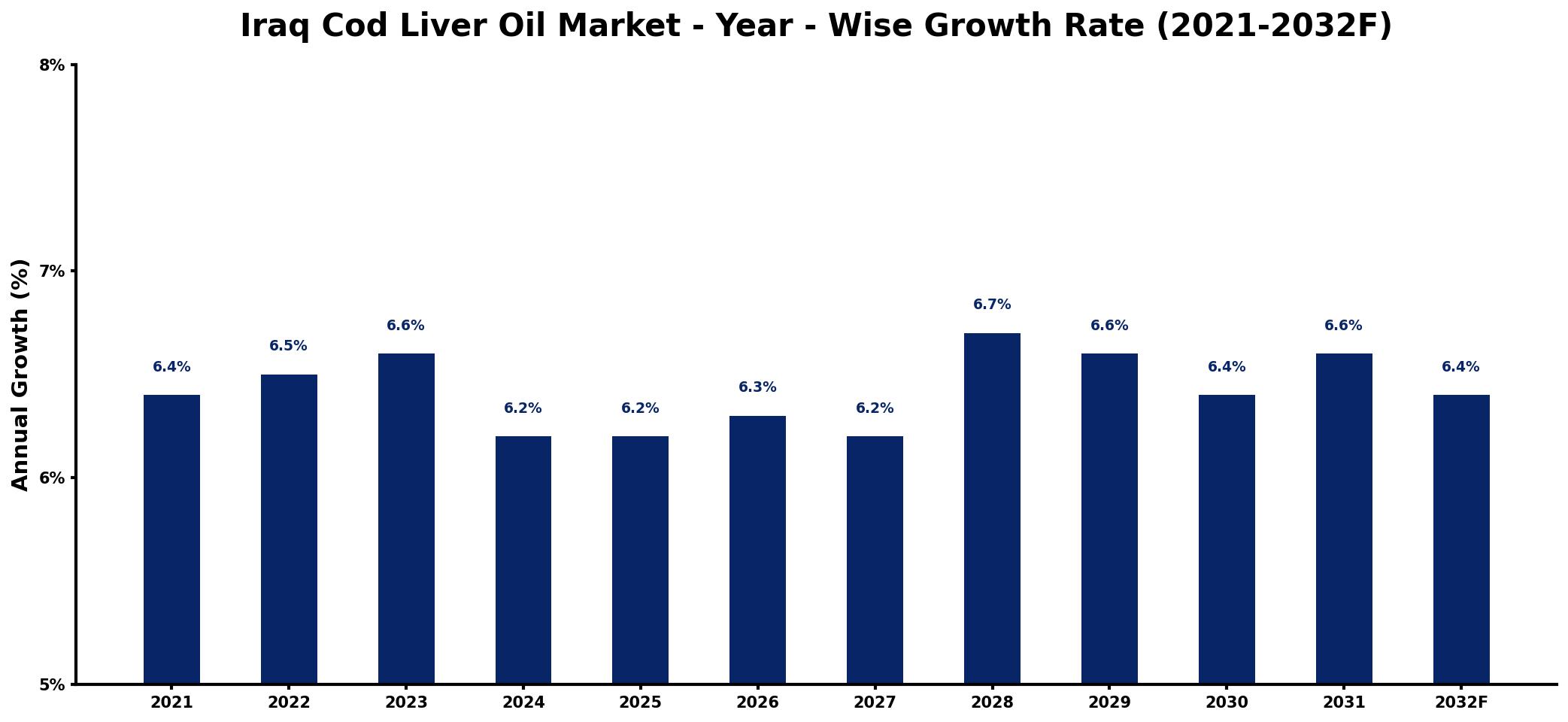 Iraq Cod Liver Oil Market Year-wise Growth Rate and Key Drivers