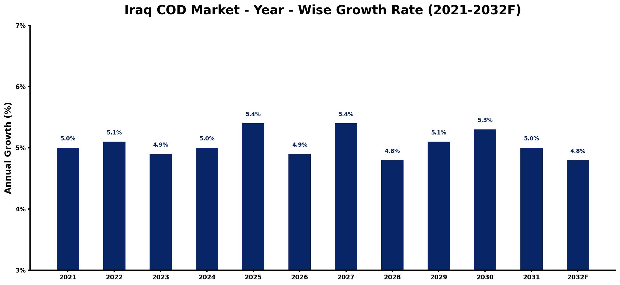 Iraq COD Market Year-wise Growth Rate and Key Drivers