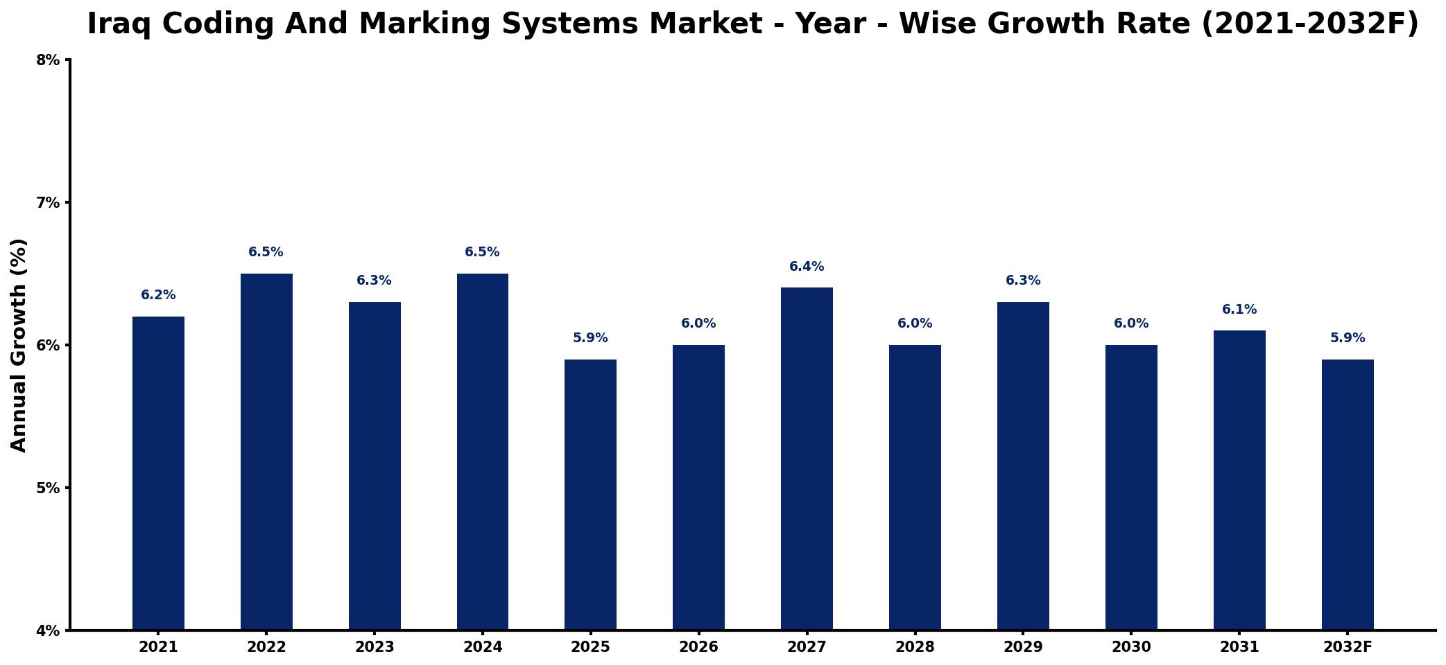 Iraq Coding And Marking Systems Market Year-wise Growth Rate and Key Drivers