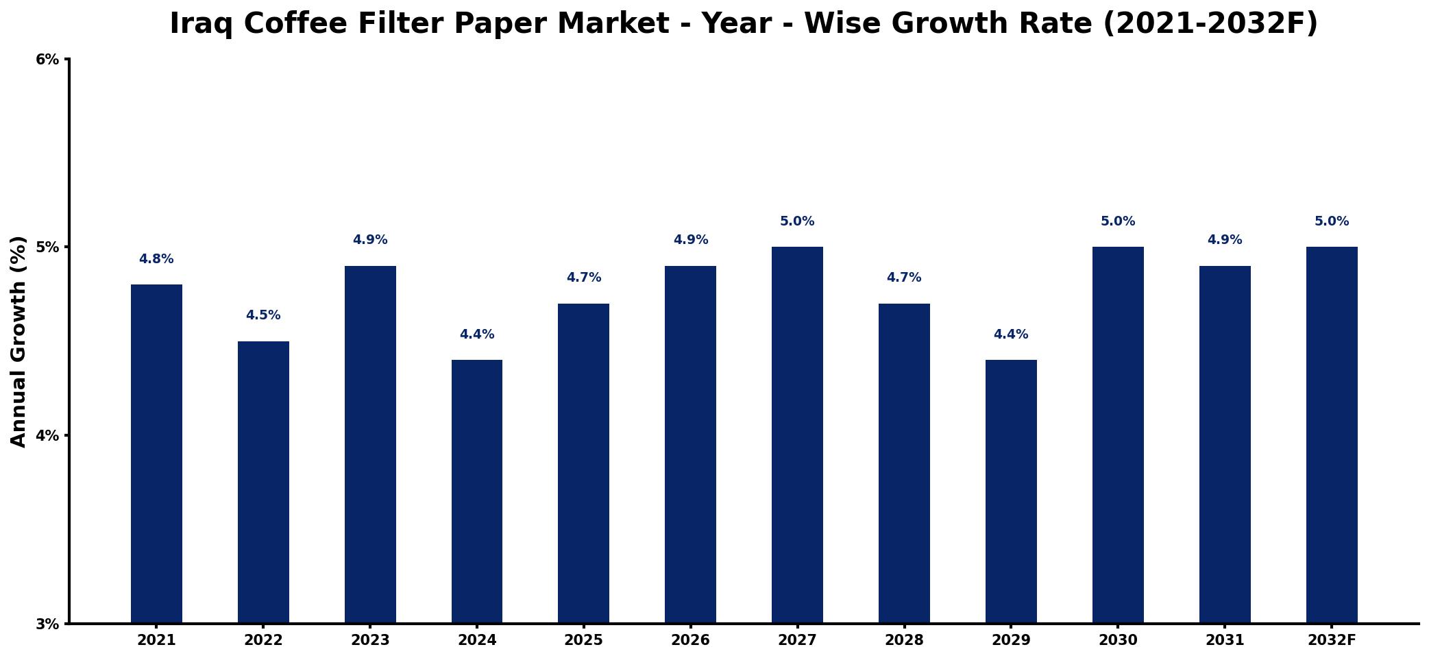 Iraq Coffee Filter Paper Market Year-wise Growth Rate and Key Drivers