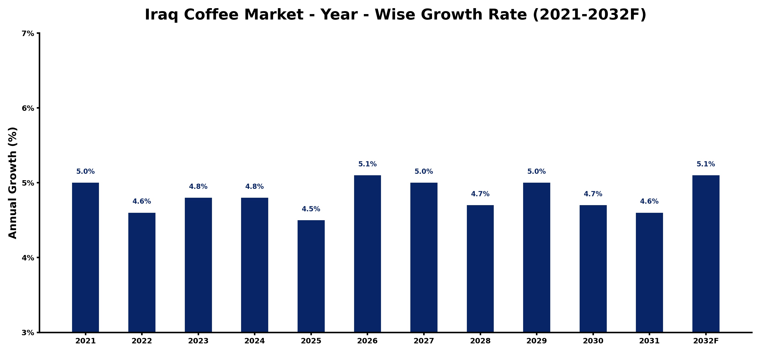 Iraq Coffee Market Year-wise Growth Rate and Key Drivers