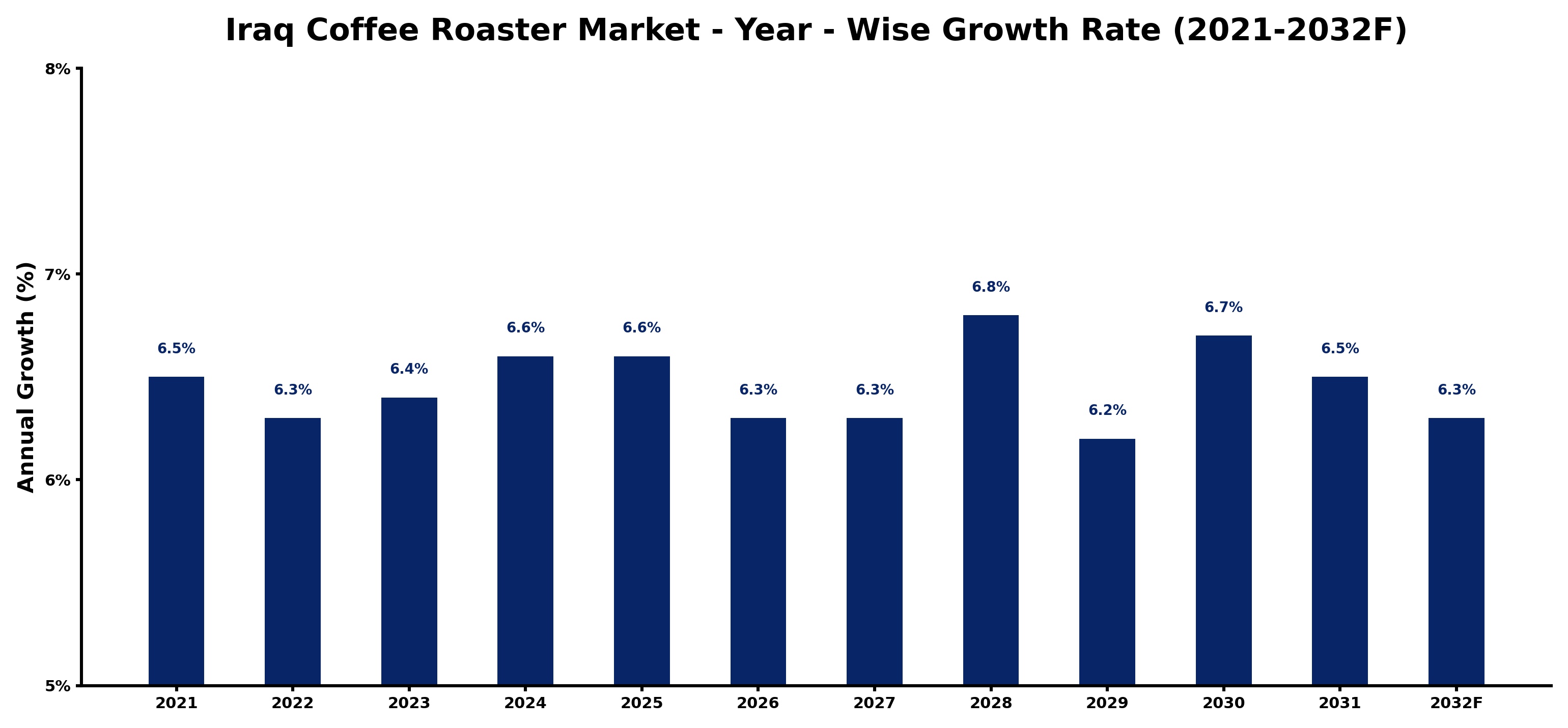 Iraq Coffee Roaster Market Year-wise Growth Rate and Key Drivers