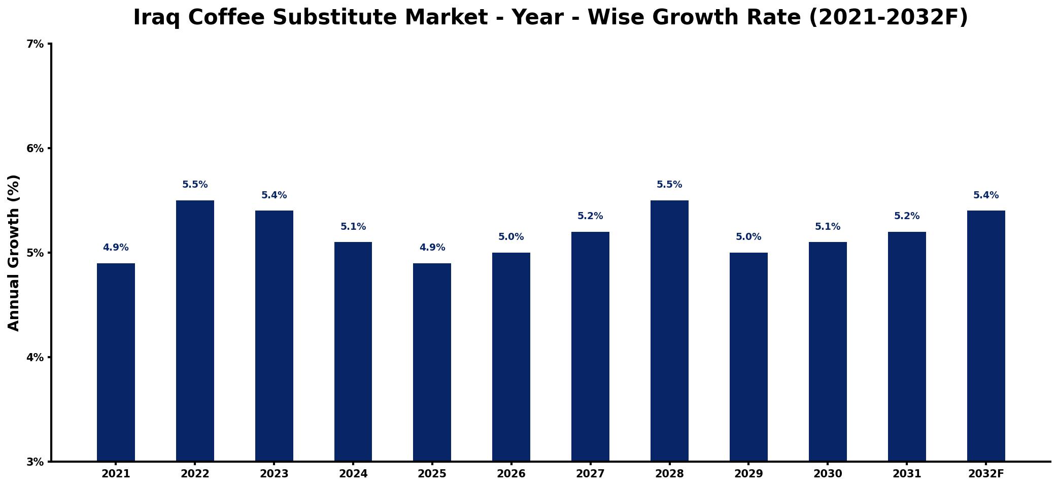 Iraq Coffee Substitute Market Year-wise Growth Rate and Key Drivers