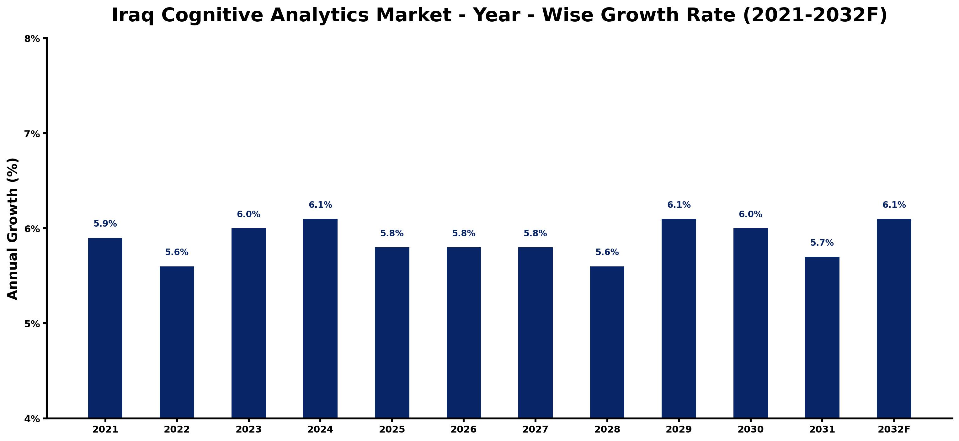 Iraq Cognitive Analytics Market Year-wise Growth Rate and Key Drivers