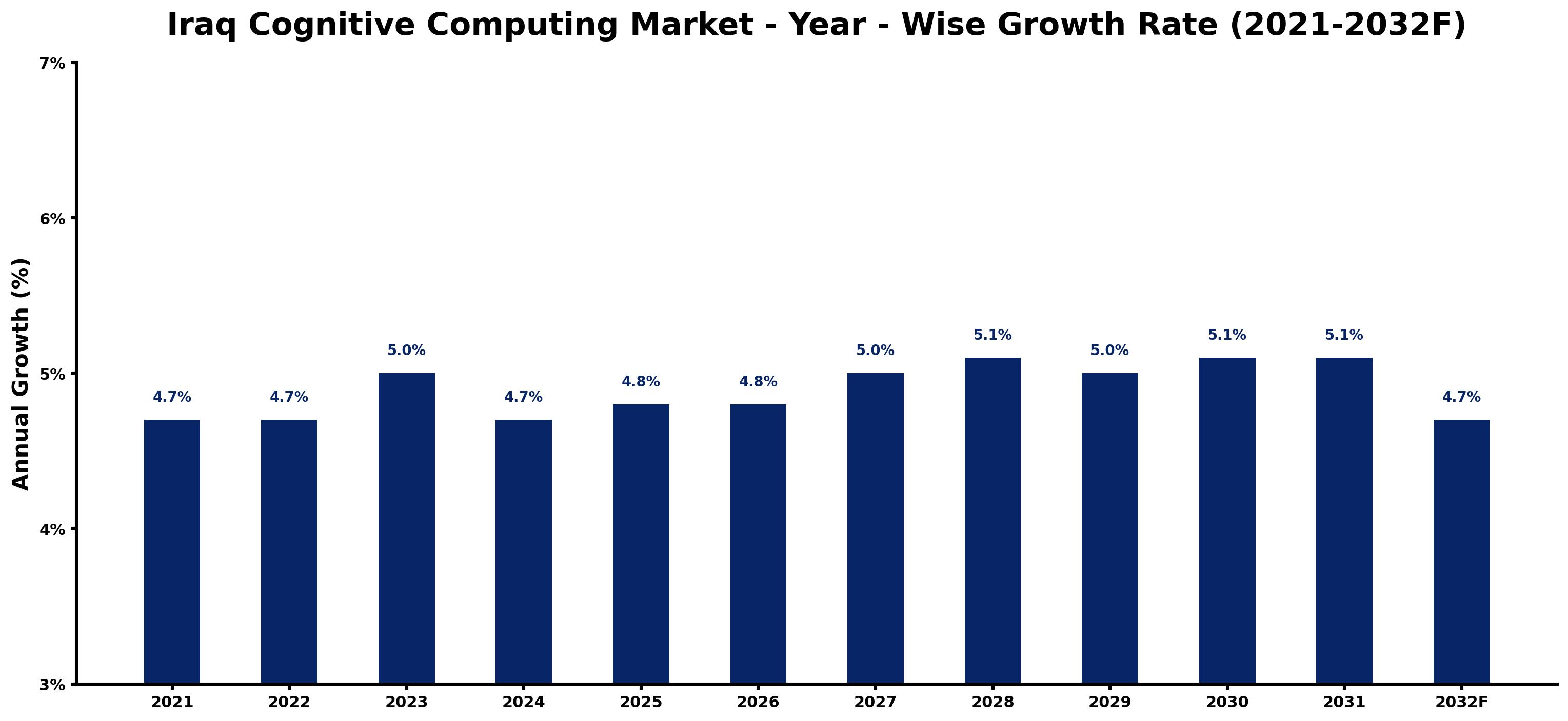 Iraq Cognitive Computing Market Year-wise Growth Rate and Key Drivers