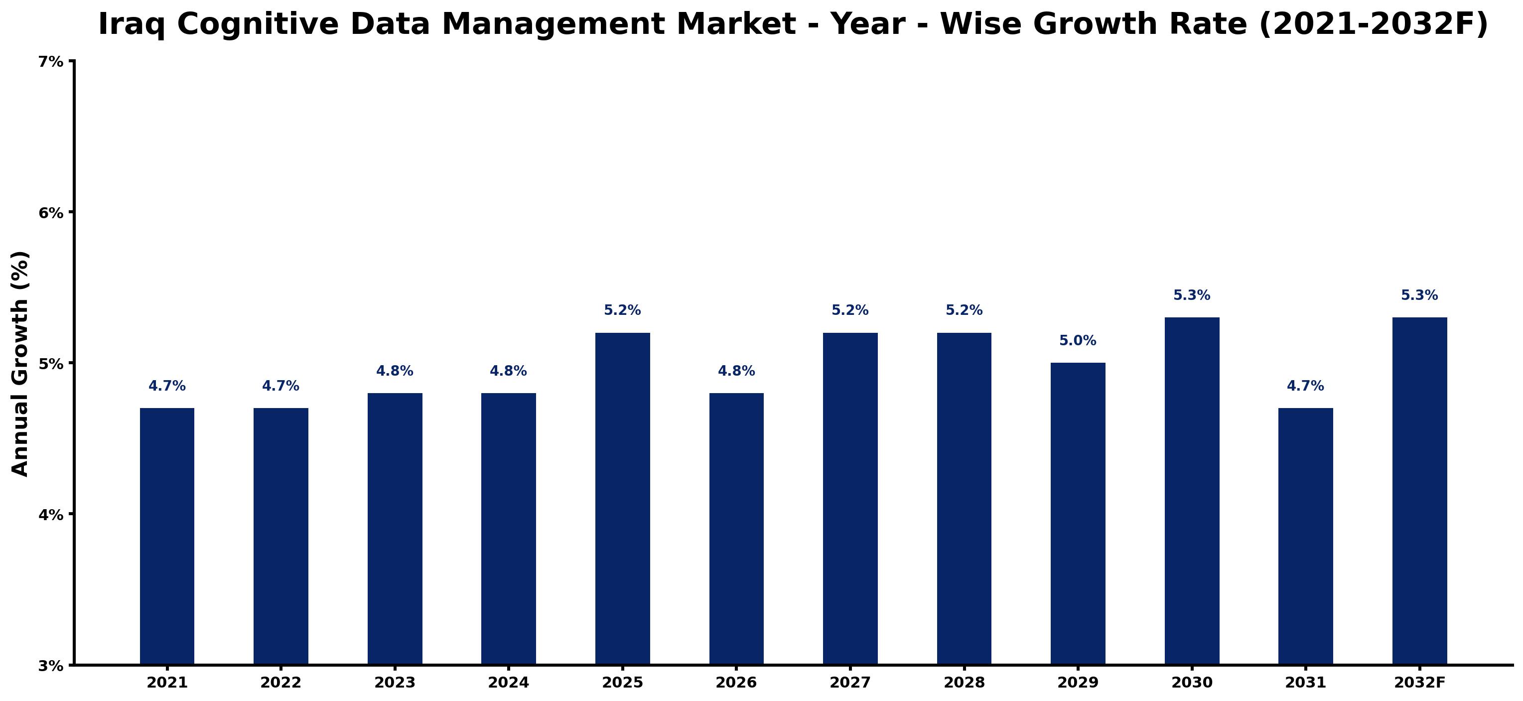 Iraq Cognitive Data Management Market Year-wise Growth Rate and Key Drivers