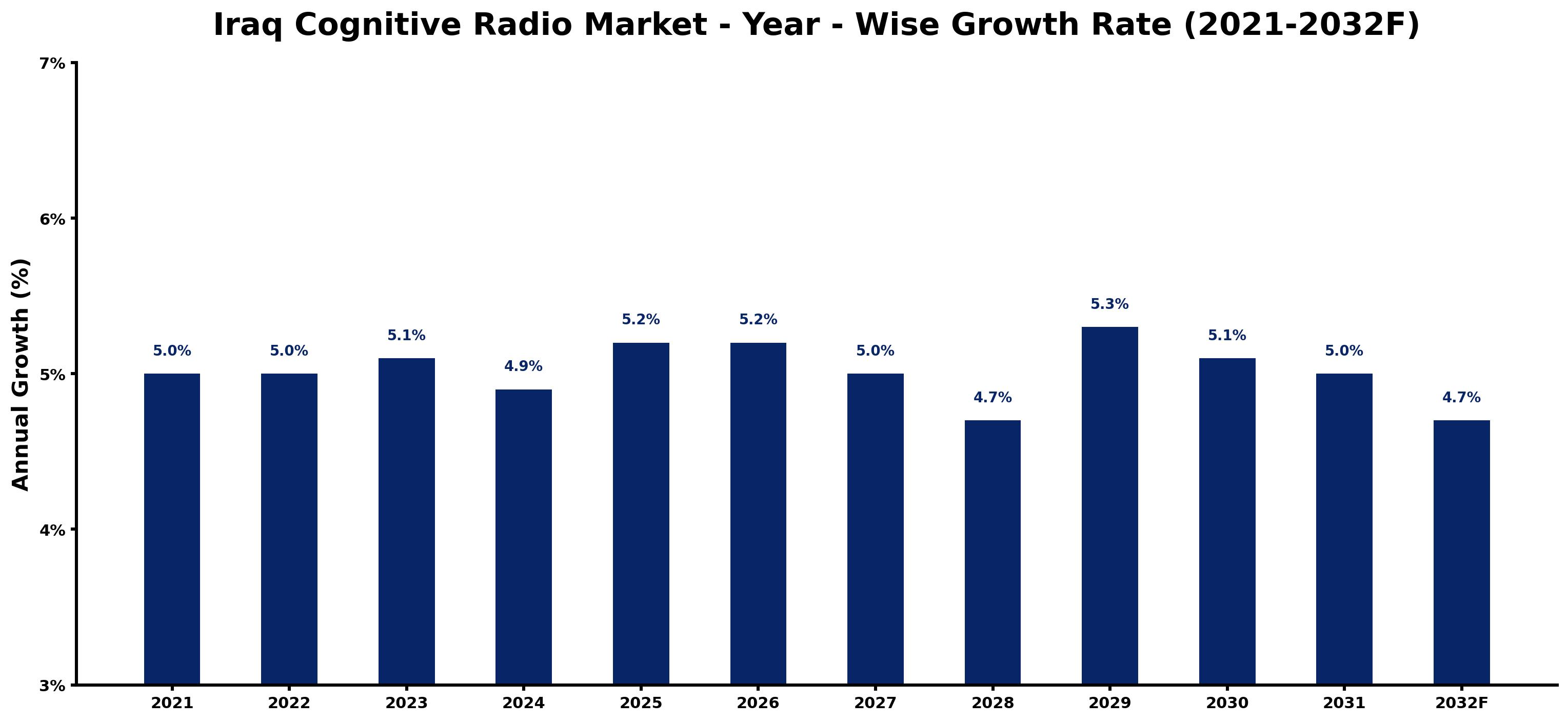 Iraq Cognitive Radio Market Year-wise Growth Rate and Key Drivers