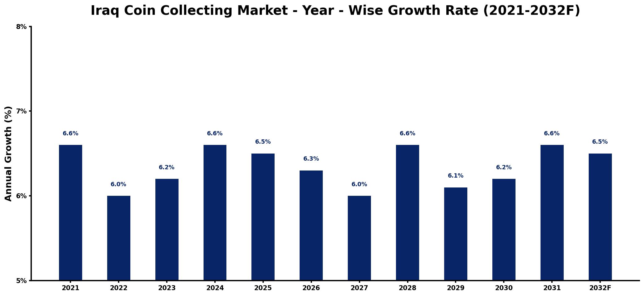 Iraq Coin Collecting Market Year-wise Growth Rate and Key Drivers