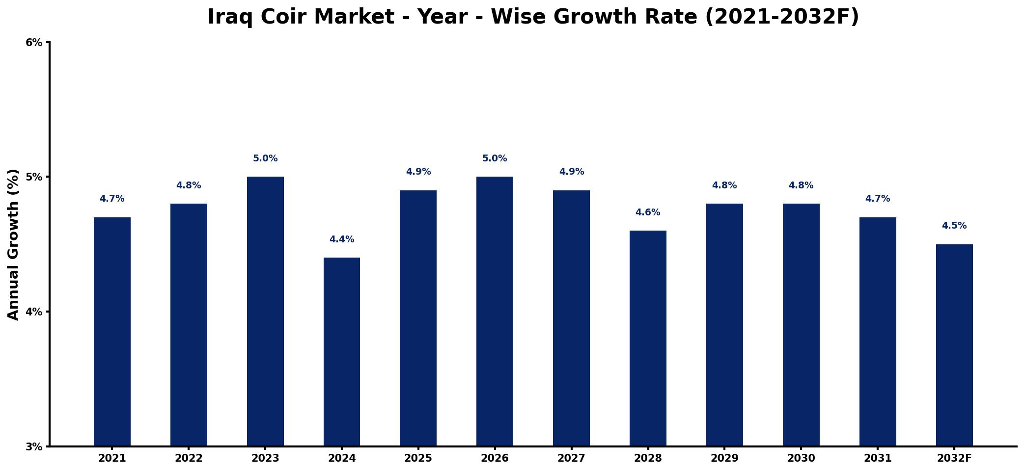 Iraq Coir Market Year-wise Growth Rate and Key Drivers