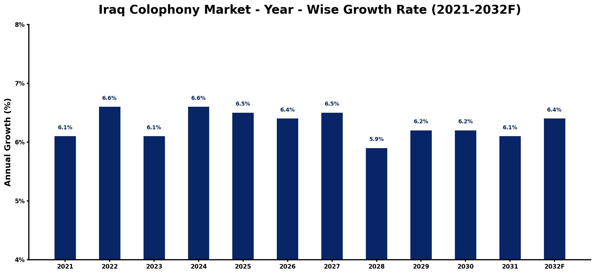 Iraq Colophony Market Year-wise Growth Rate and Key Drivers