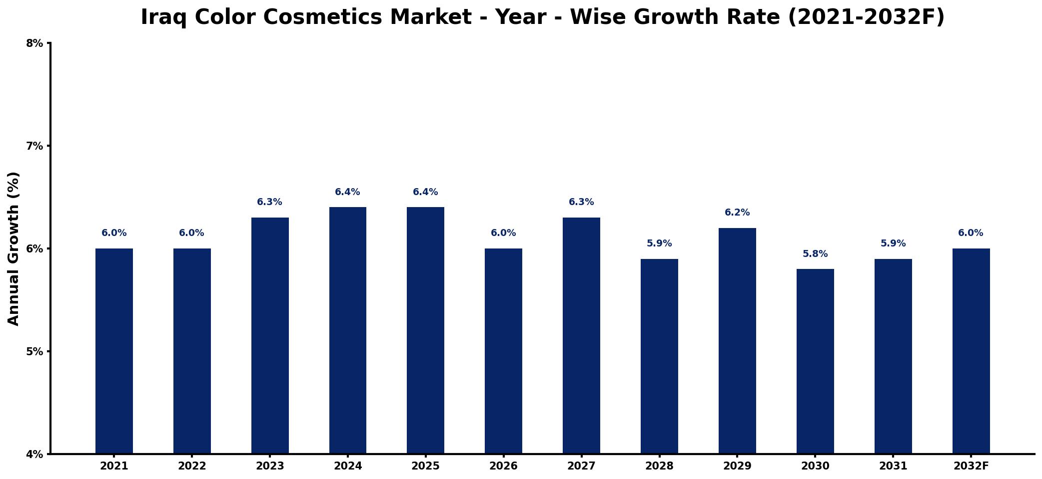 Iraq Color Cosmetics Market Year-wise Growth Rate and Key Drivers
