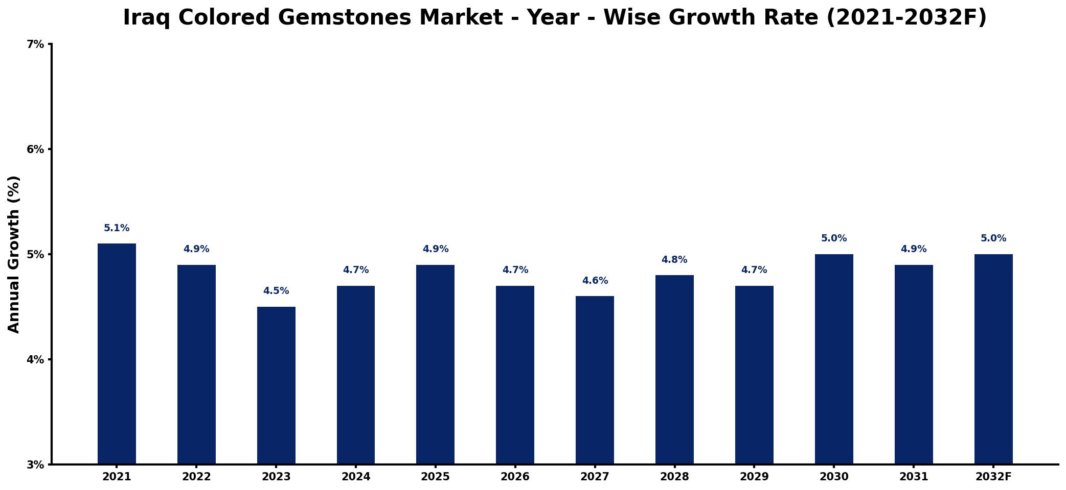 Iraq Colored Gemstones Market Year-wise Growth Rate and Key Drivers