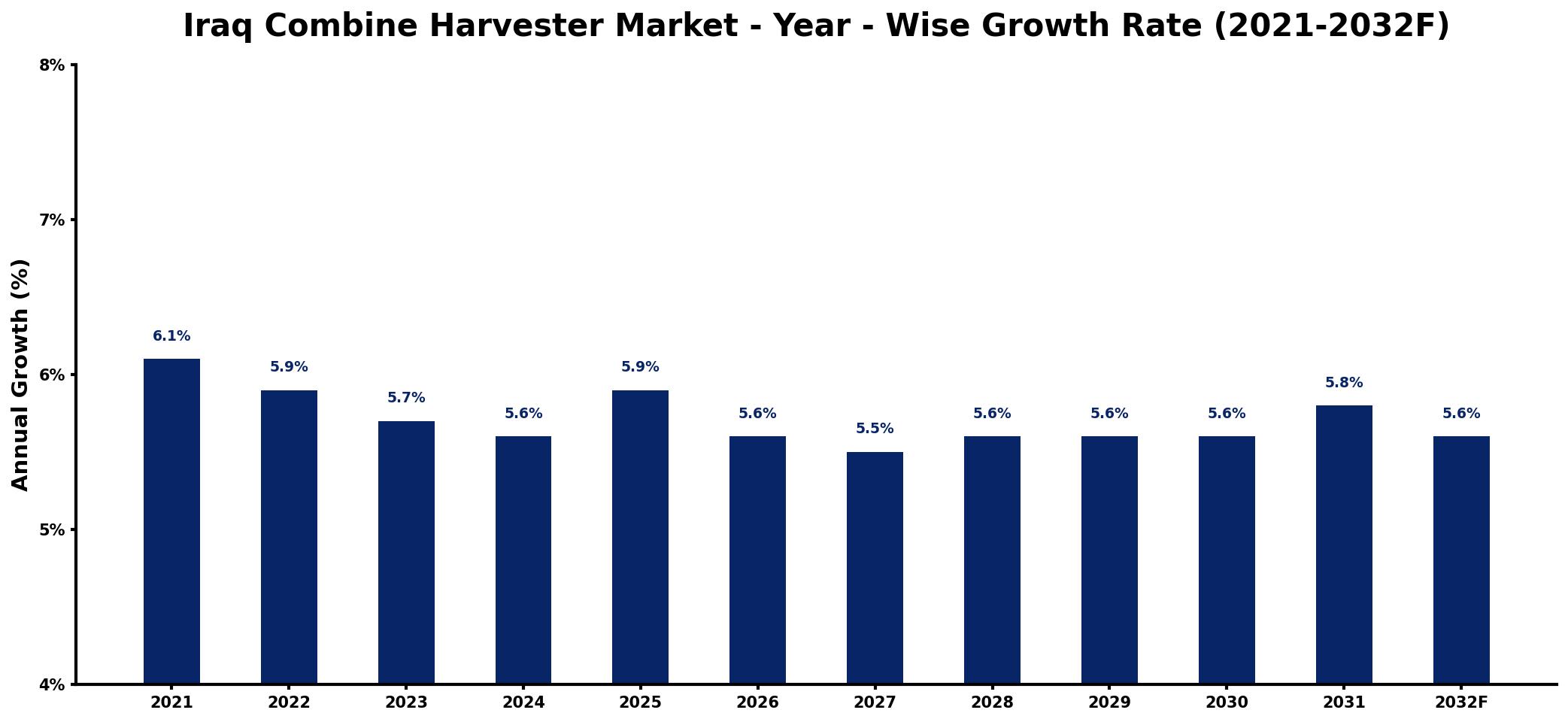 Iraq Combine Harvester Market Year-wise Growth Rate and Key Drivers