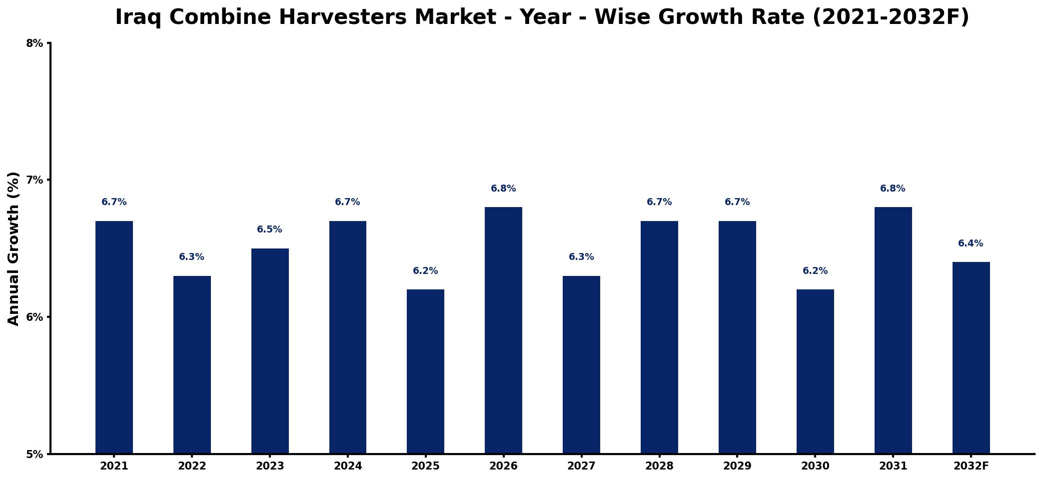 Iraq Combine Harvesters Market Year-wise Growth Rate and Key Drivers