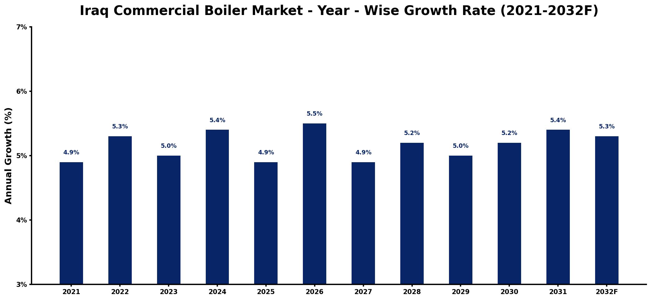 Iraq Commercial Boiler Market Year-wise Growth Rate and Key Drivers