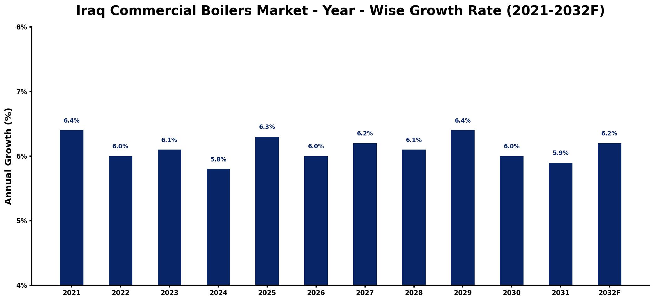 Iraq Commercial Boilers Market Year-wise Growth Rate and Key Drivers