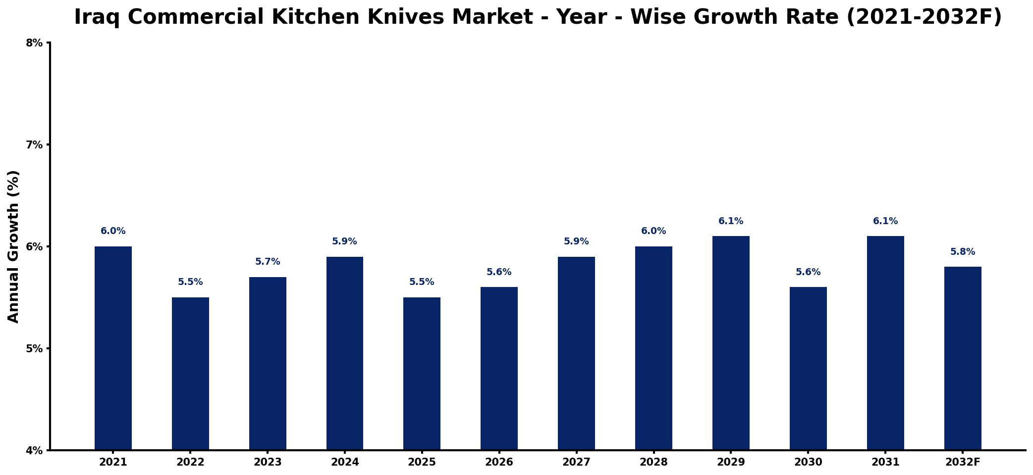 Iraq Commercial Kitchen Knives Market Year-wise Growth Rate and Key Drivers