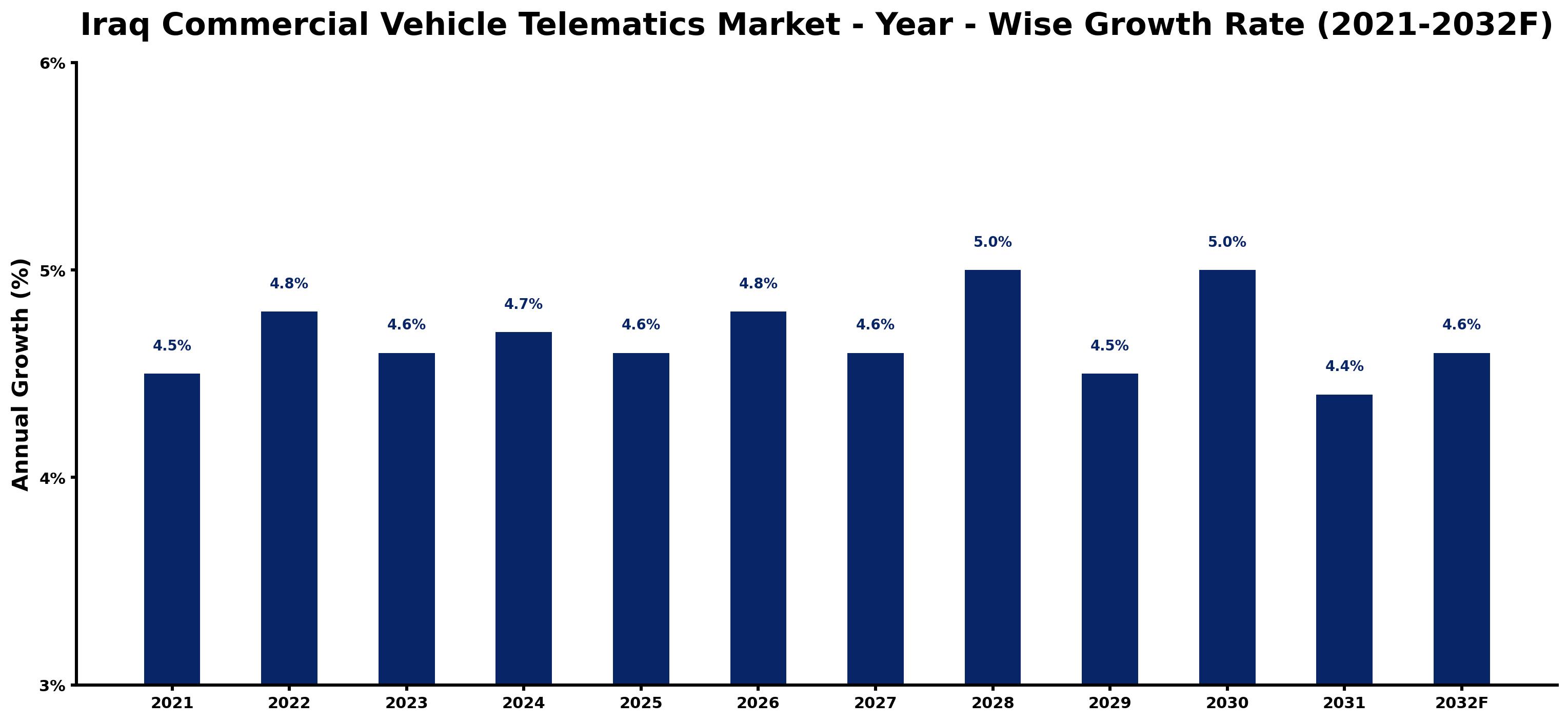 Iraq Commercial Vehicle Telematics Market Year-wise Growth Rate and Key Drivers