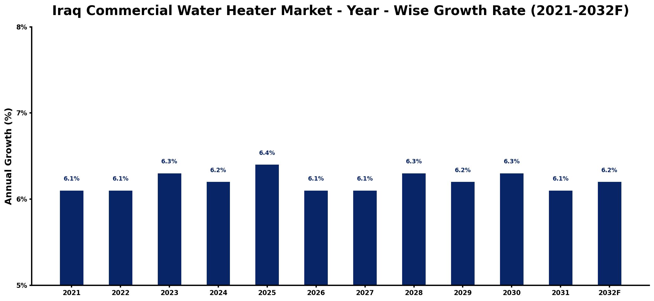 Iraq Commercial Water Heater Market Year-wise Growth Rate and Key Drivers
