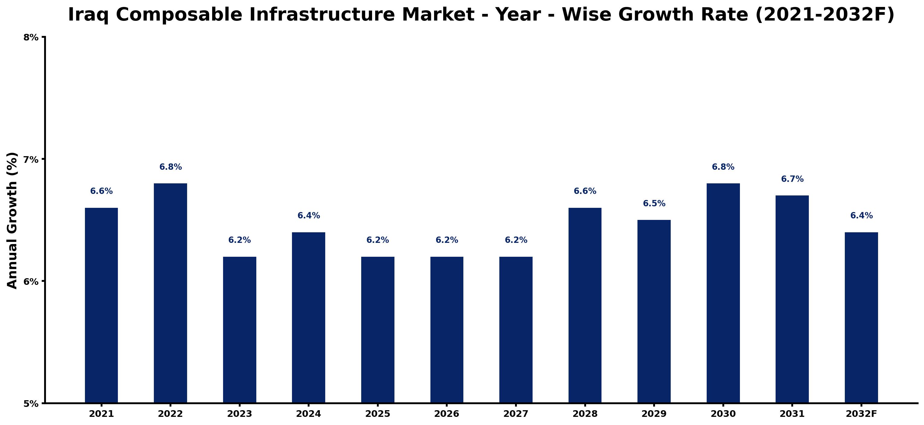 Iraq Composable Infrastructure Market Year-wise Growth Rate and Key Drivers