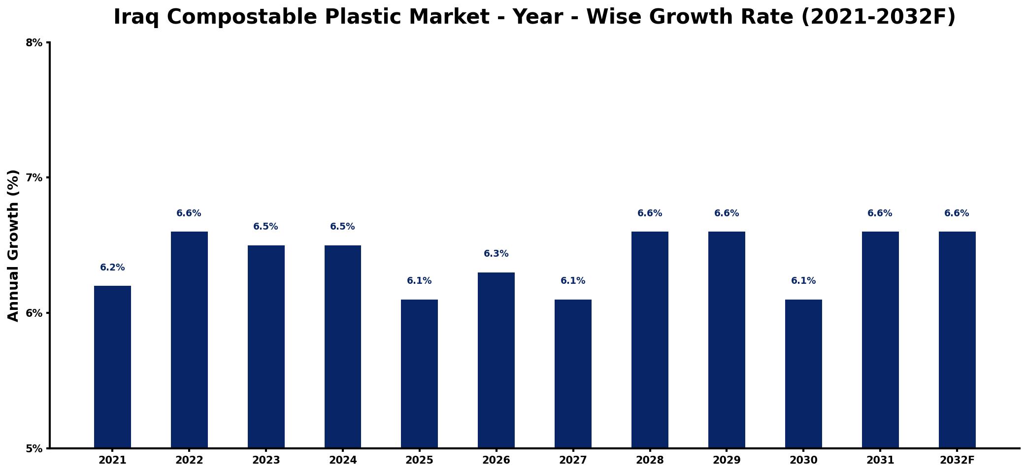 Iraq Compostable Plastic Market Year-wise Growth Rate and Key Drivers