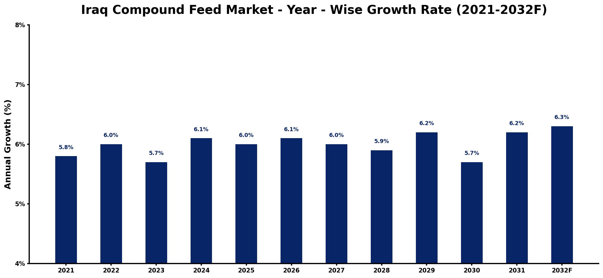 Iraq Compound Feed Market Year-wise Growth Rate and Key Drivers