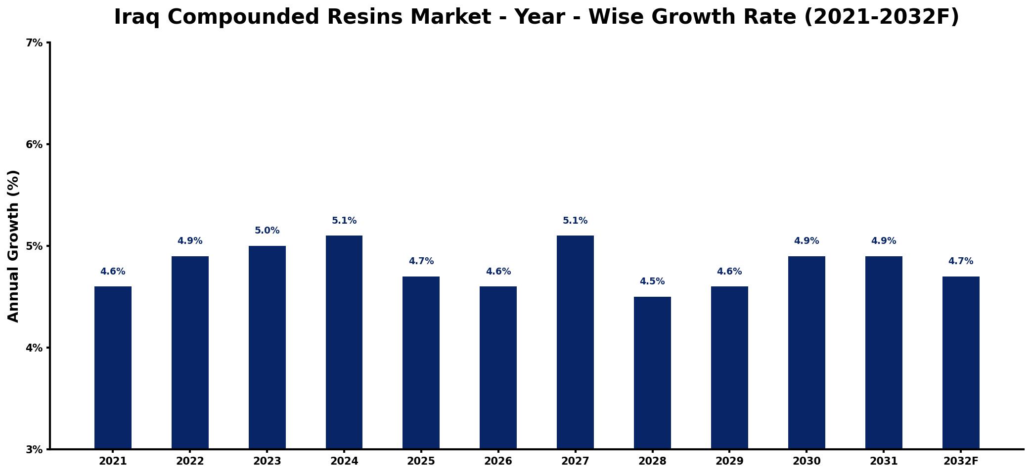 Iraq Compounded Resins Market Year-wise Growth Rate and Key Drivers