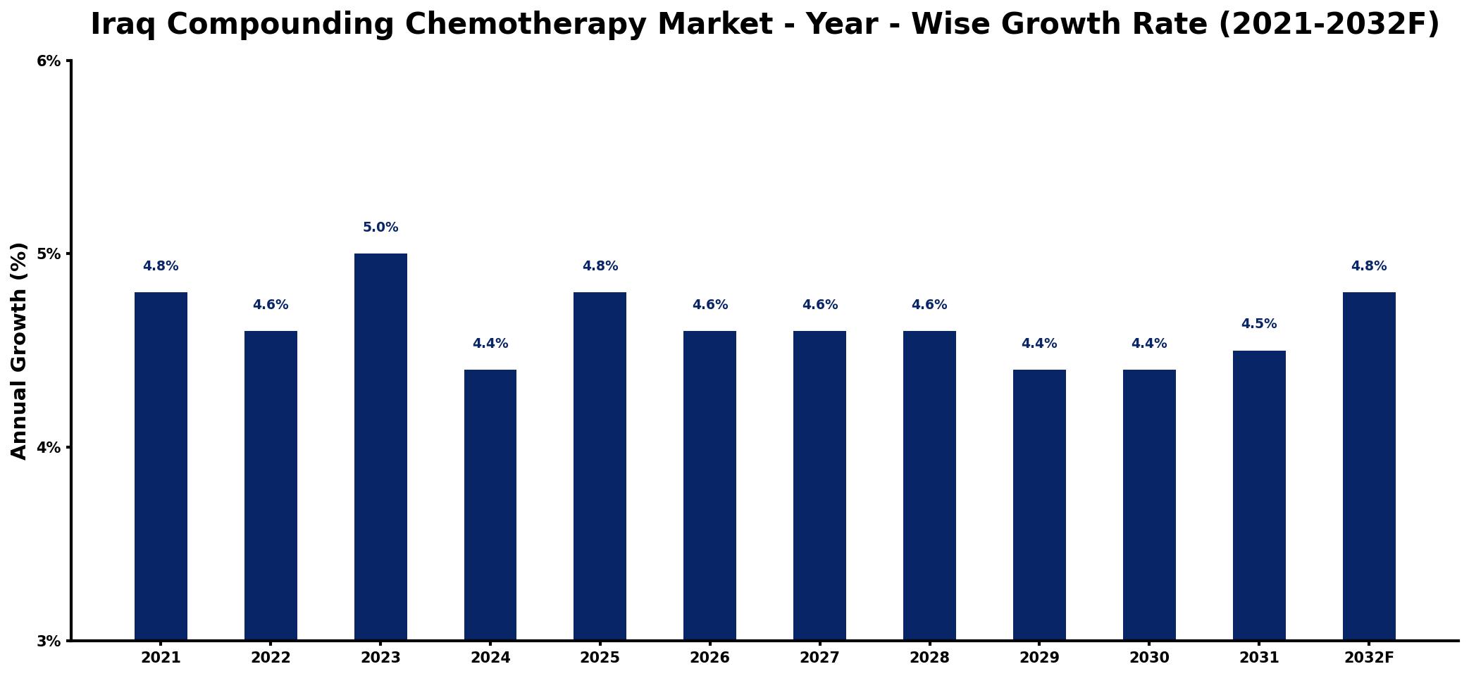 Iraq Compounding Chemotherapy Market Year-wise Growth Rate and Key Drivers
