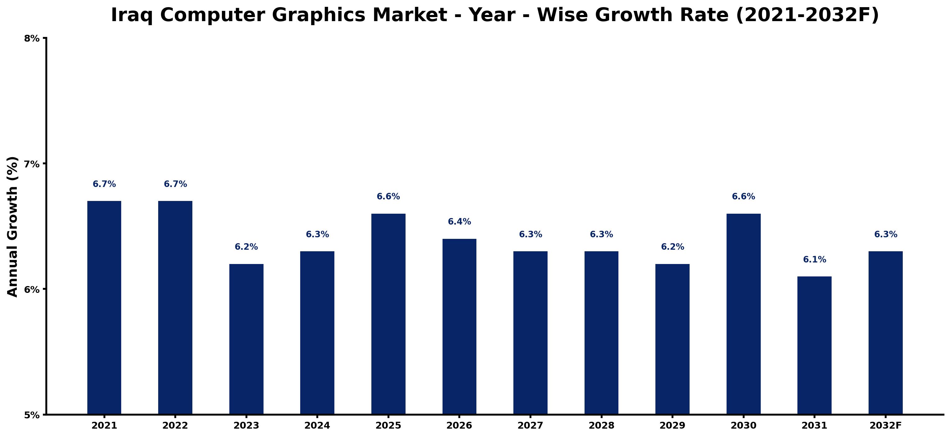 Iraq Computer Graphics Market Year-wise Growth Rate and Key Drivers