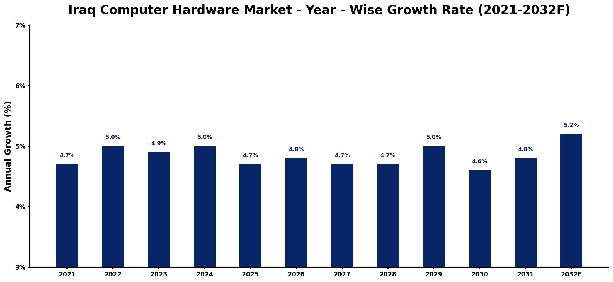 Iraq Computer Hardware Market Year-wise Growth Rate and Key Drivers