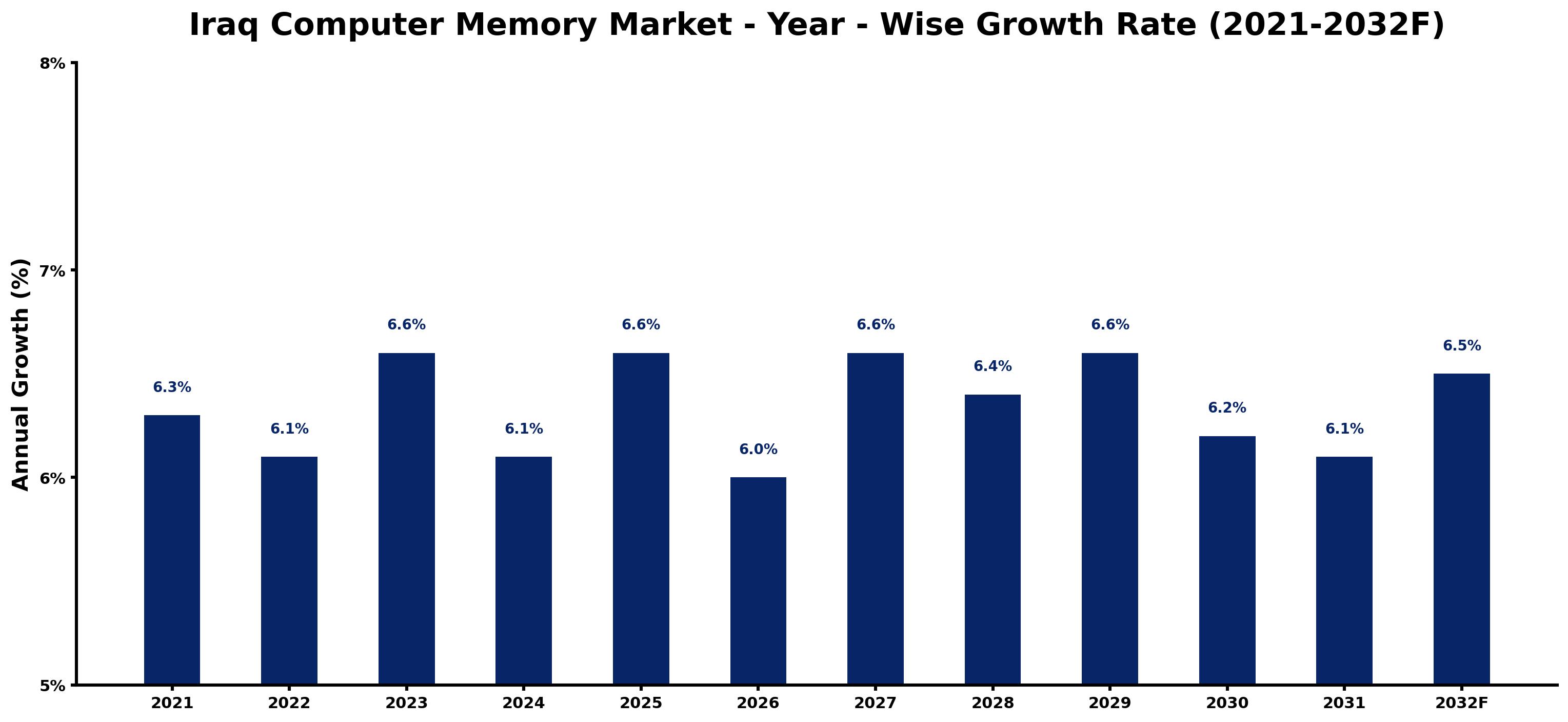 Iraq Computer Memory Market Year-wise Growth Rate and Key Drivers