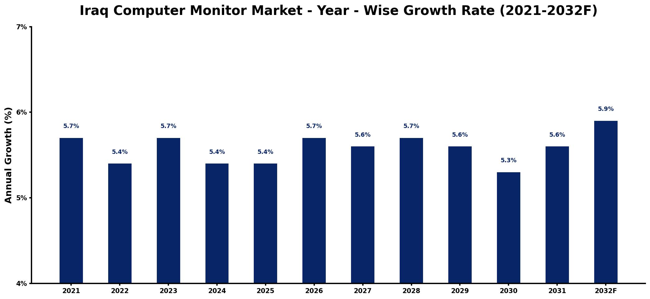 Iraq Computer Monitor Market Year-wise Growth Rate and Key Drivers