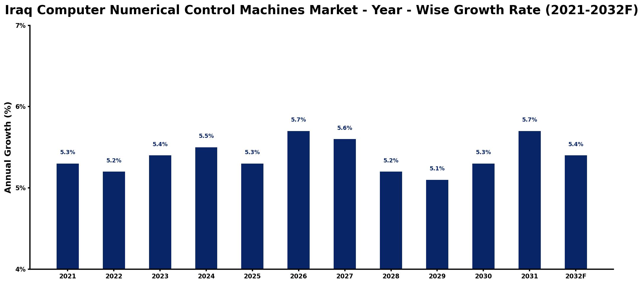 Iraq Computer Numerical Control Machines Market Year-wise Growth Rate and Key Drivers