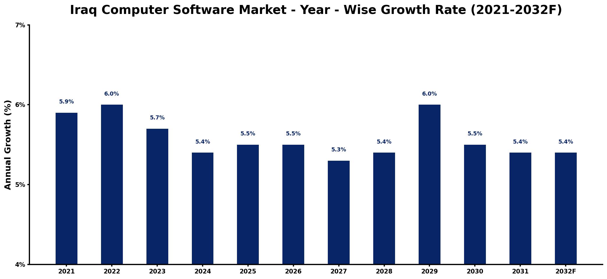 Iraq Computer Software Market Year-wise Growth Rate and Key Drivers