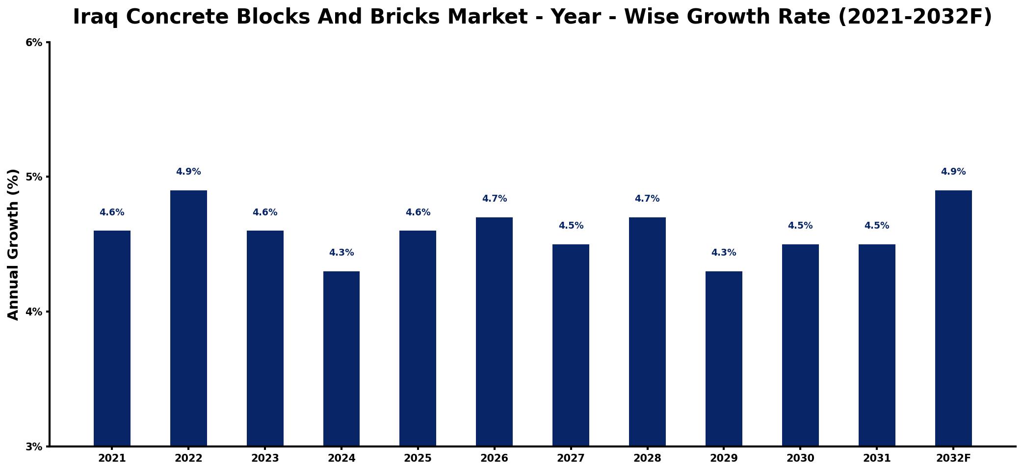Iraq Concrete Blocks And Bricks Market Year-wise Growth Rate and Key Drivers