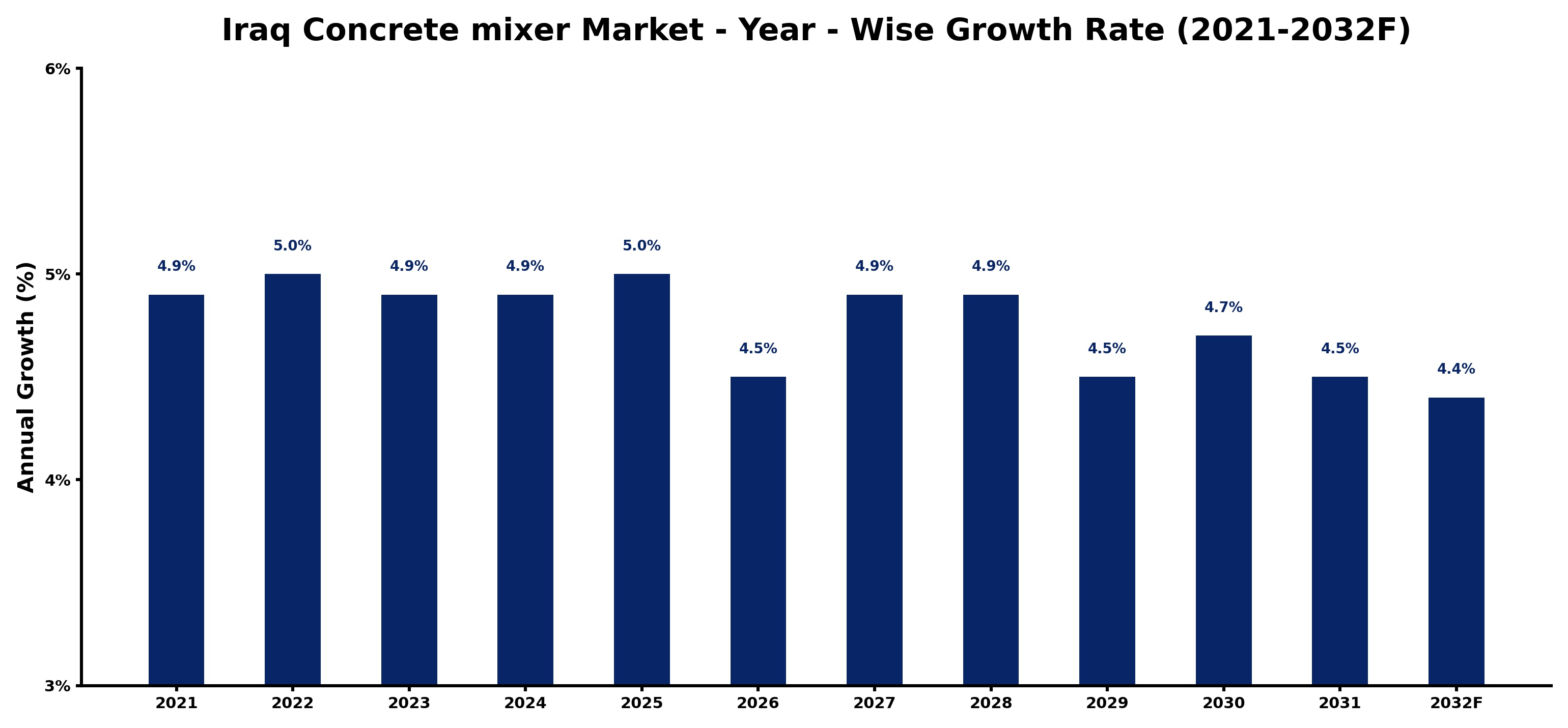 Iraq Concrete mixer Market Year-wise Growth Rate and Key Drivers