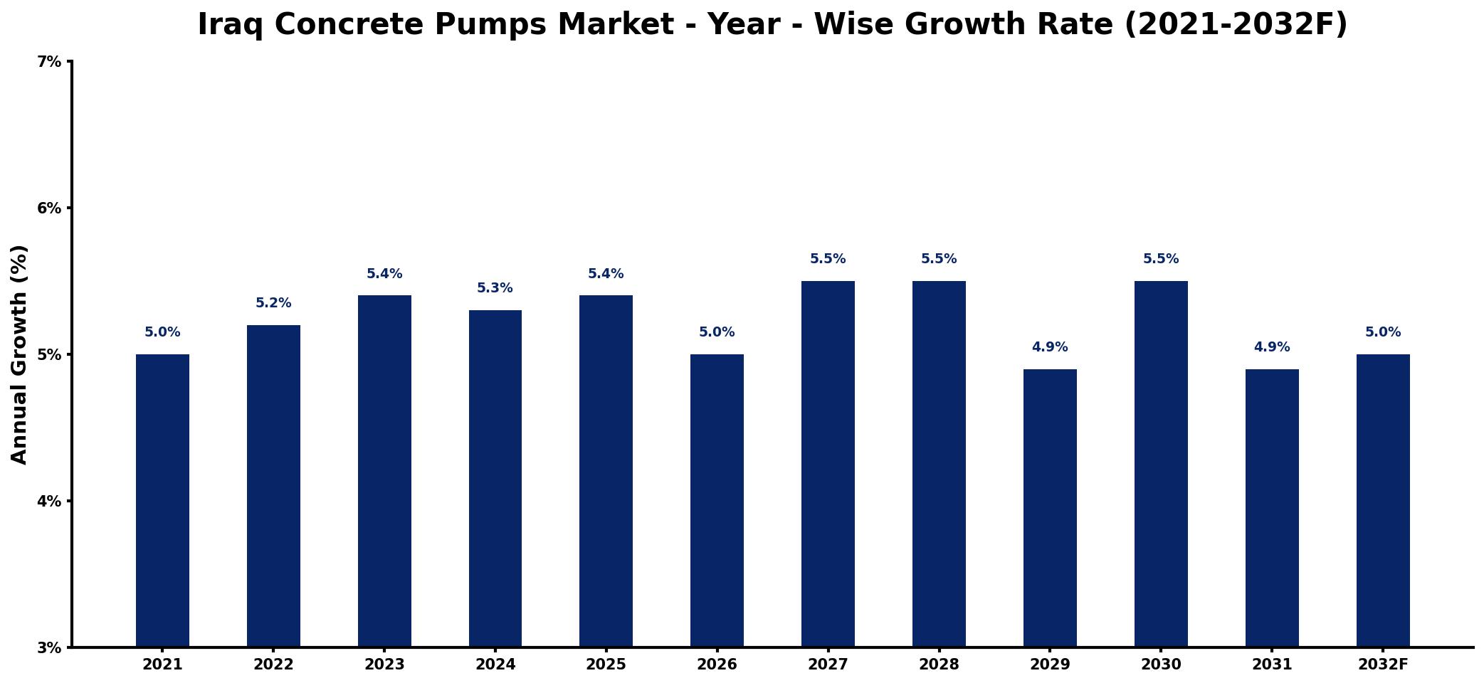 Iraq Concrete Pumps Market Year-wise Growth Rate and Key Drivers