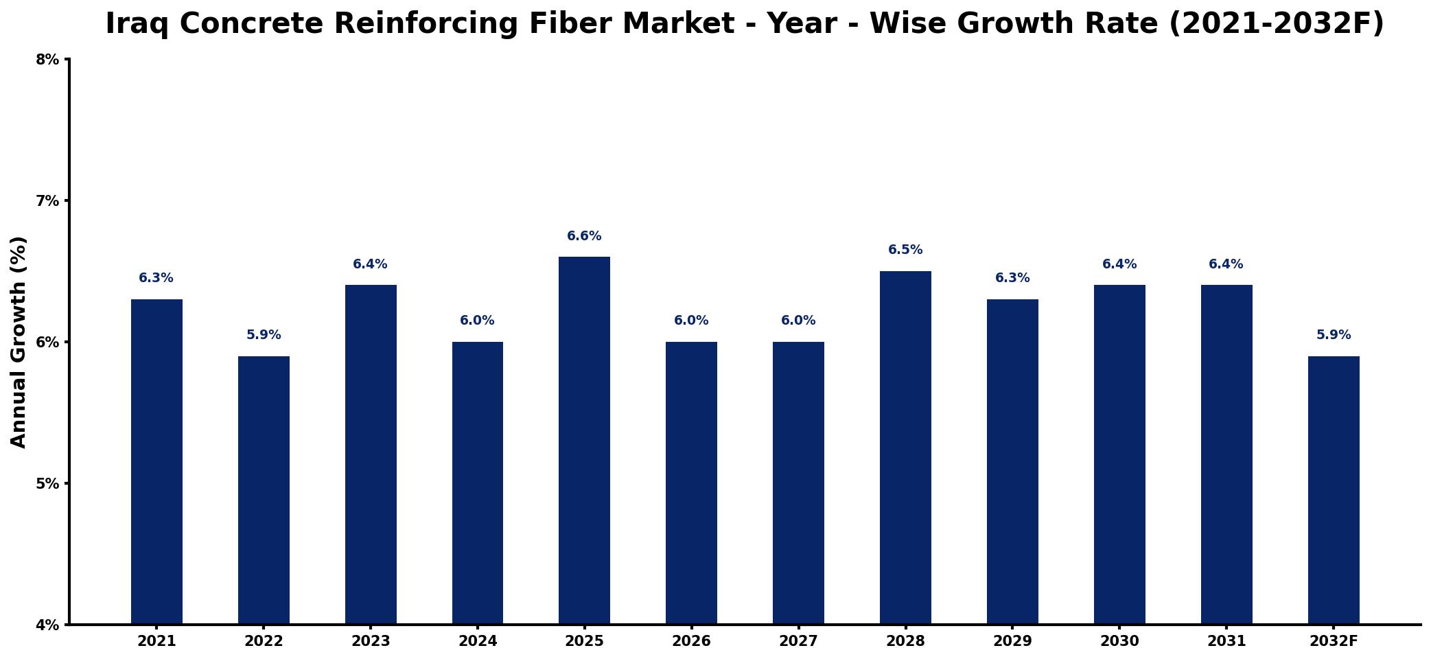Iraq Concrete Reinforcing Fiber Market Year-wise Growth Rate and Key Drivers