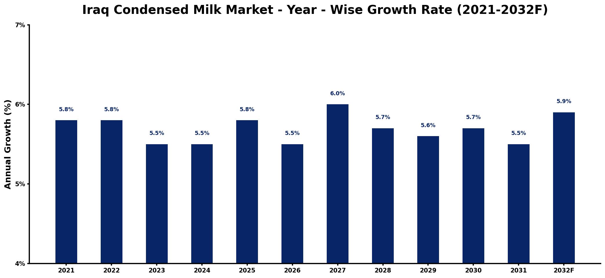 Iraq Condensed Milk Market Year-wise Growth Rate and Key Drivers