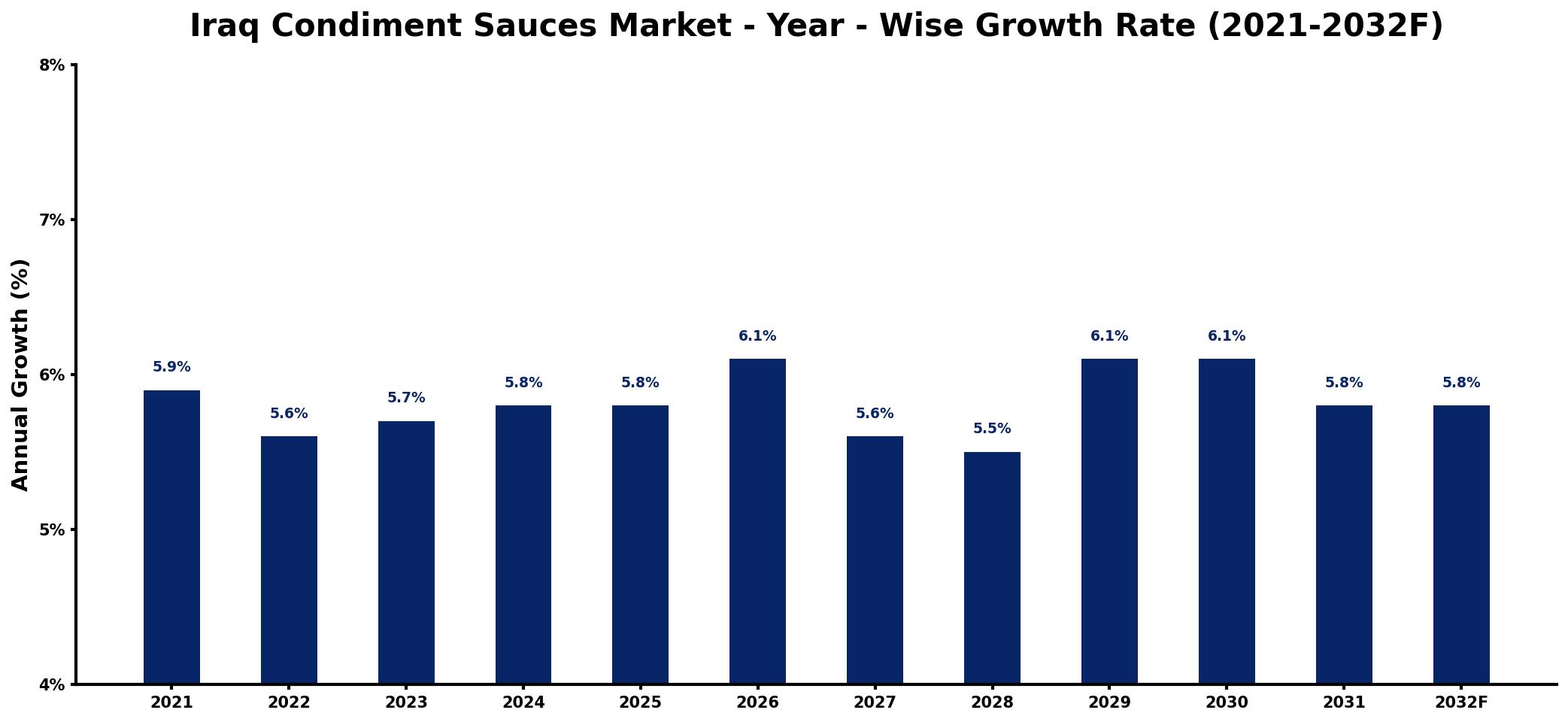 Iraq Condiment Sauces Market Year-wise Growth Rate and Key Drivers