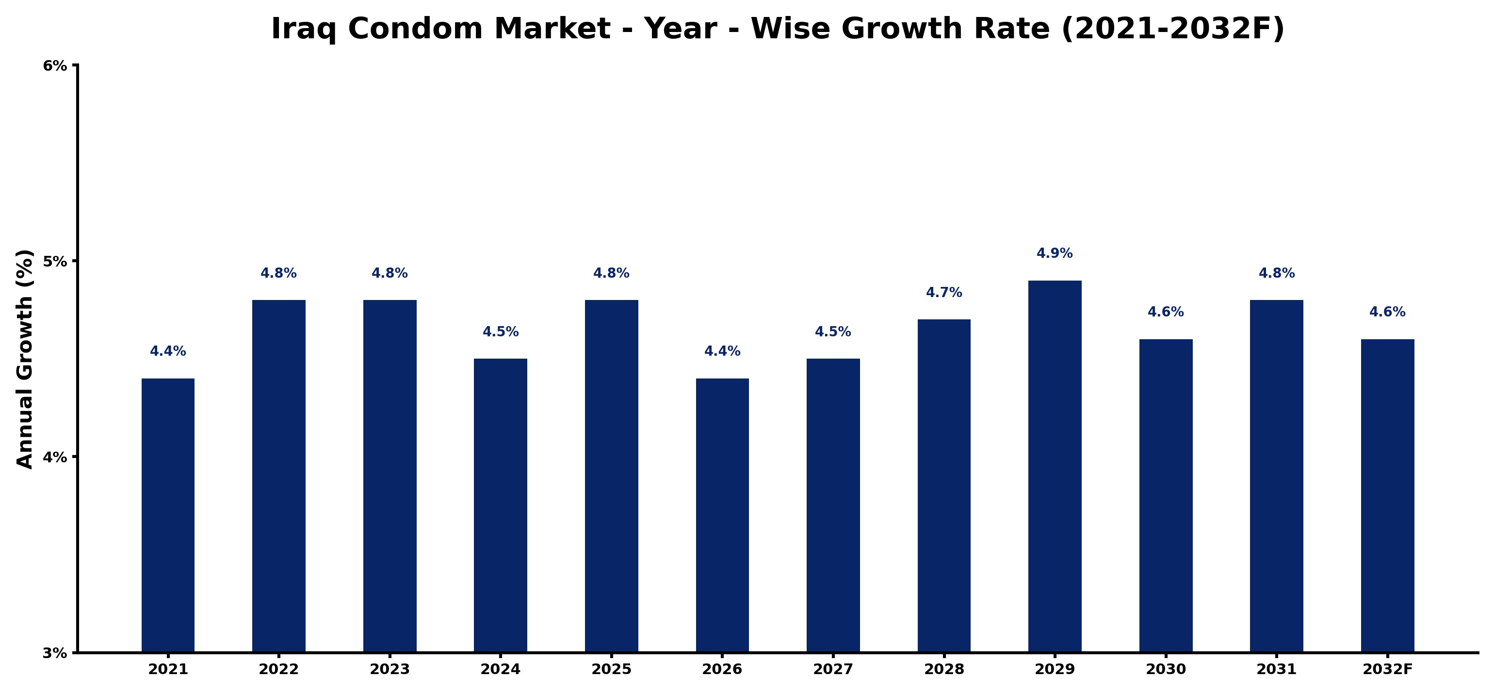 Iraq Condom Market Year-wise Growth Rate and Key Drivers
