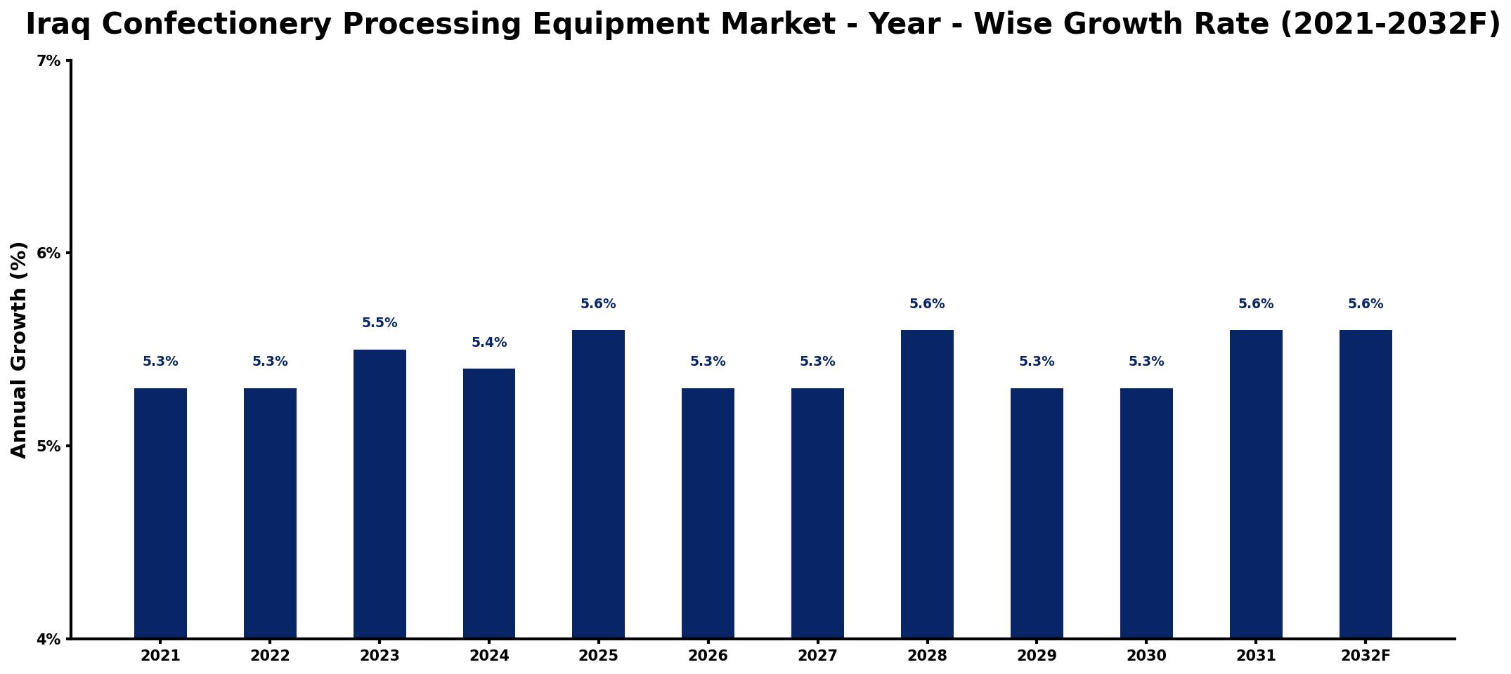 Iraq Confectionery Processing Equipment Market Year-wise Growth Rate and Key Drivers