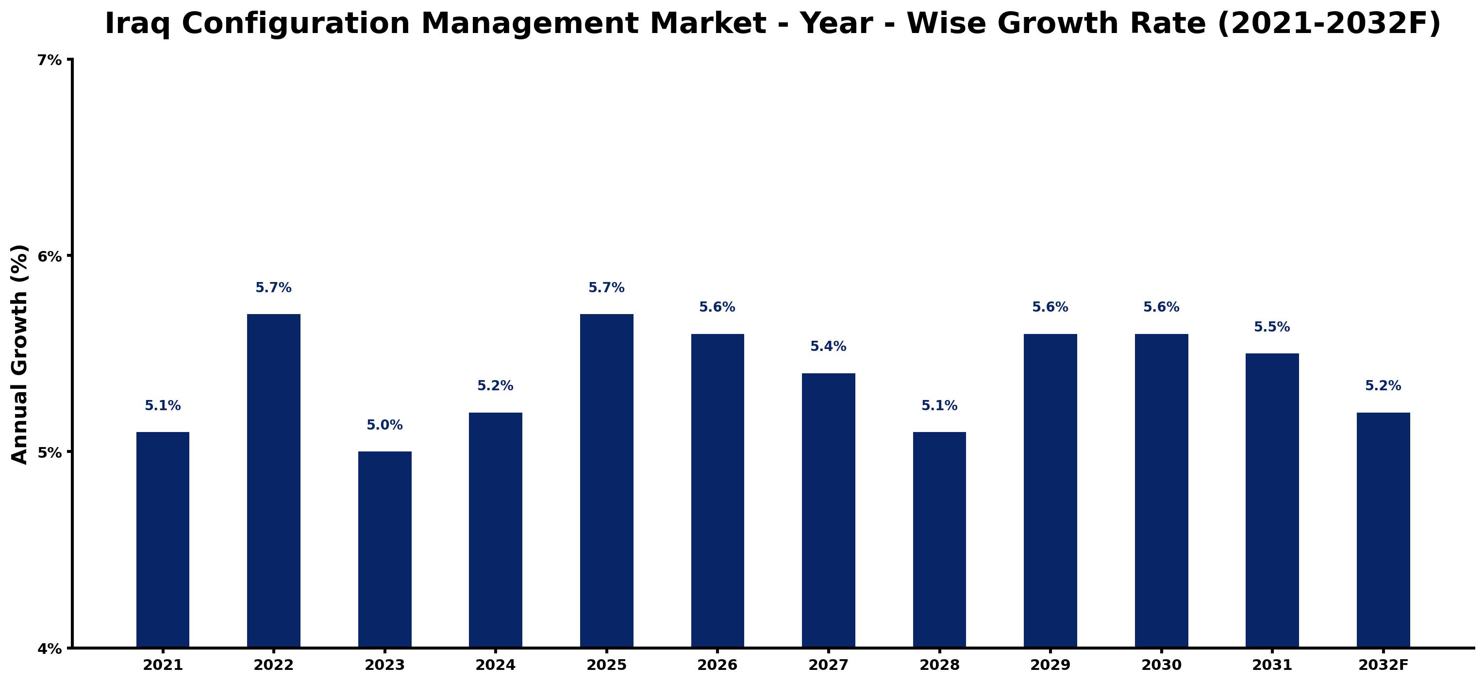 Iraq Configuration Management Market Year-wise Growth Rate and Key Drivers