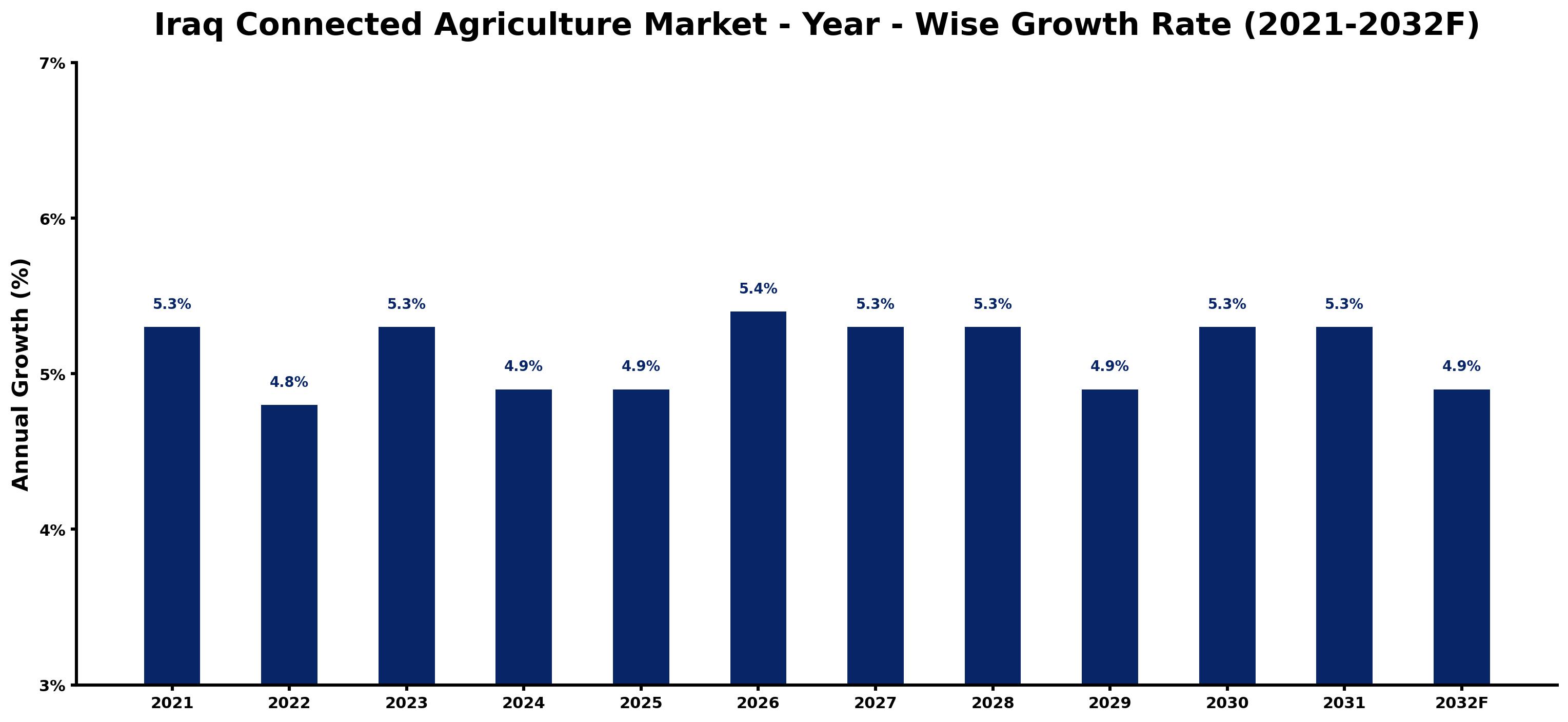 Iraq Connected Agriculture Market Year-wise Growth Rate and Key Drivers