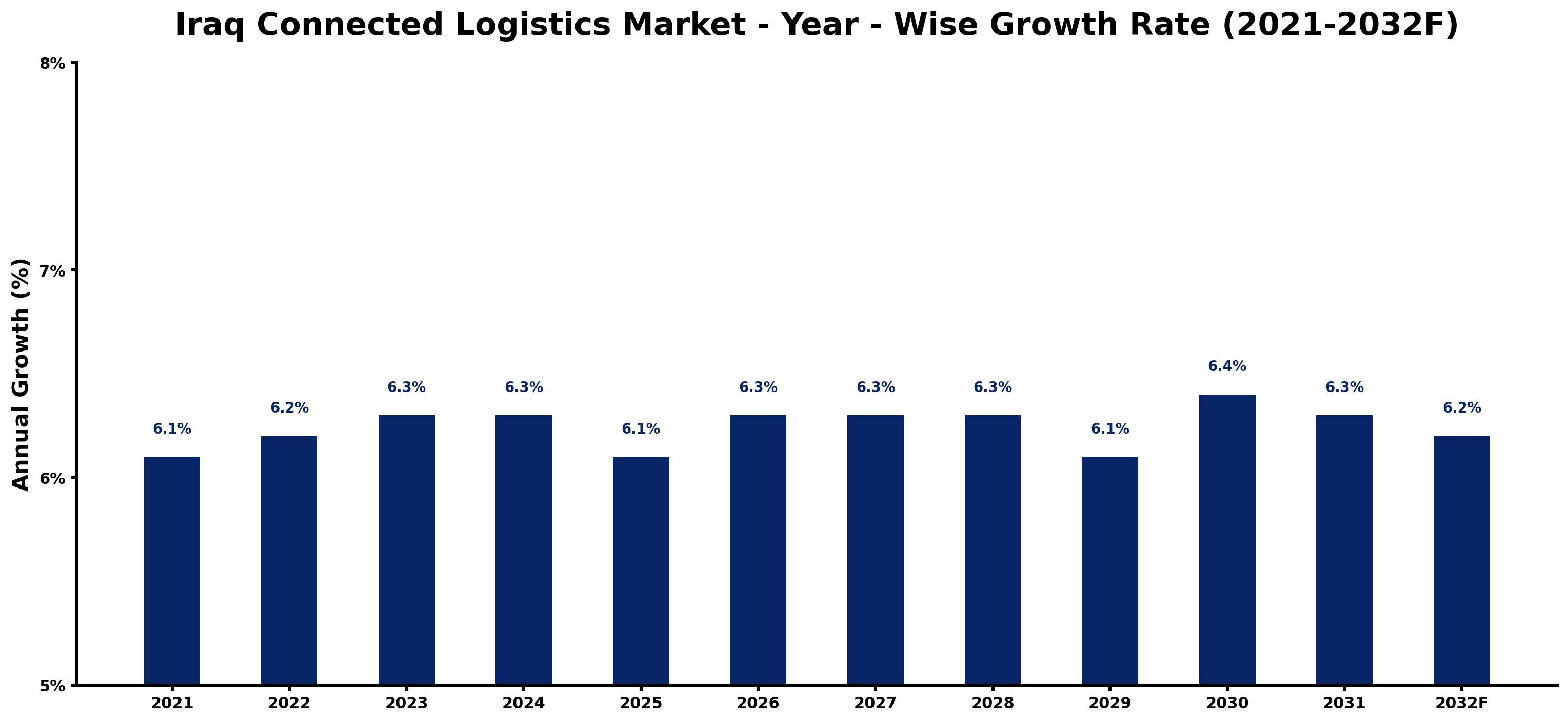Iraq Connected Logistics Market Year-wise Growth Rate and Key Drivers